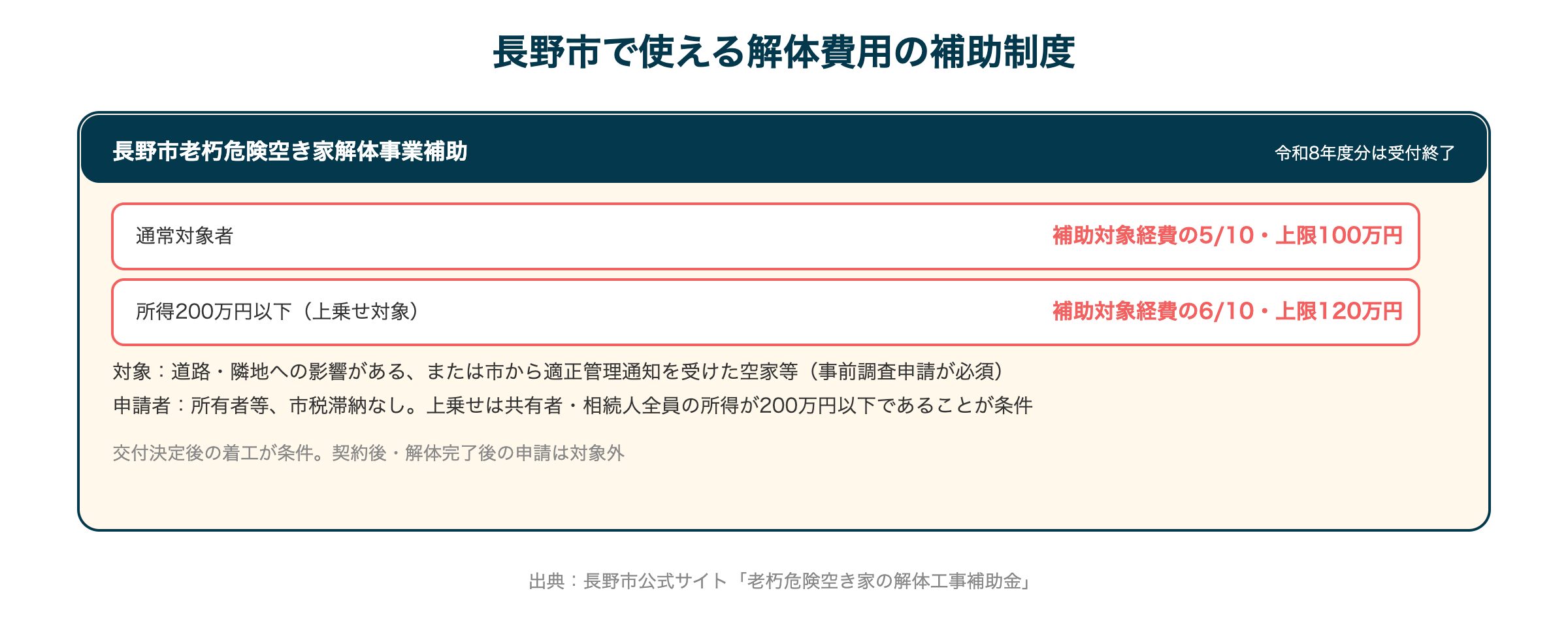 長野市で使える解体費用の補助制度