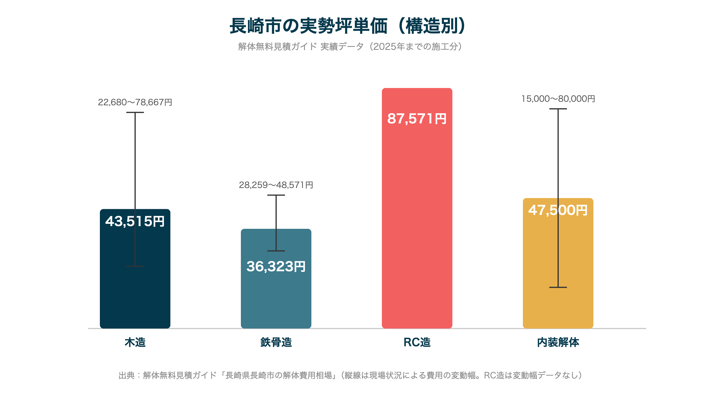 長崎市の実勢坪単価(構造別)