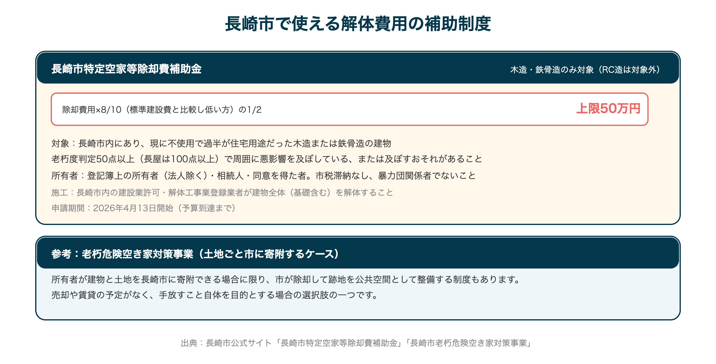 長崎市で使える解体費用の補助制度