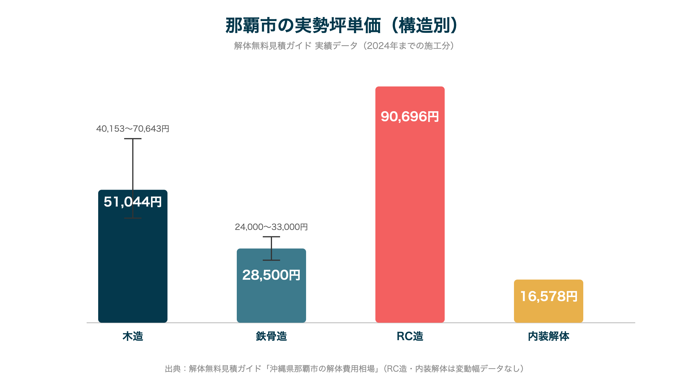 那覇市の実勢坪単価(構造別)