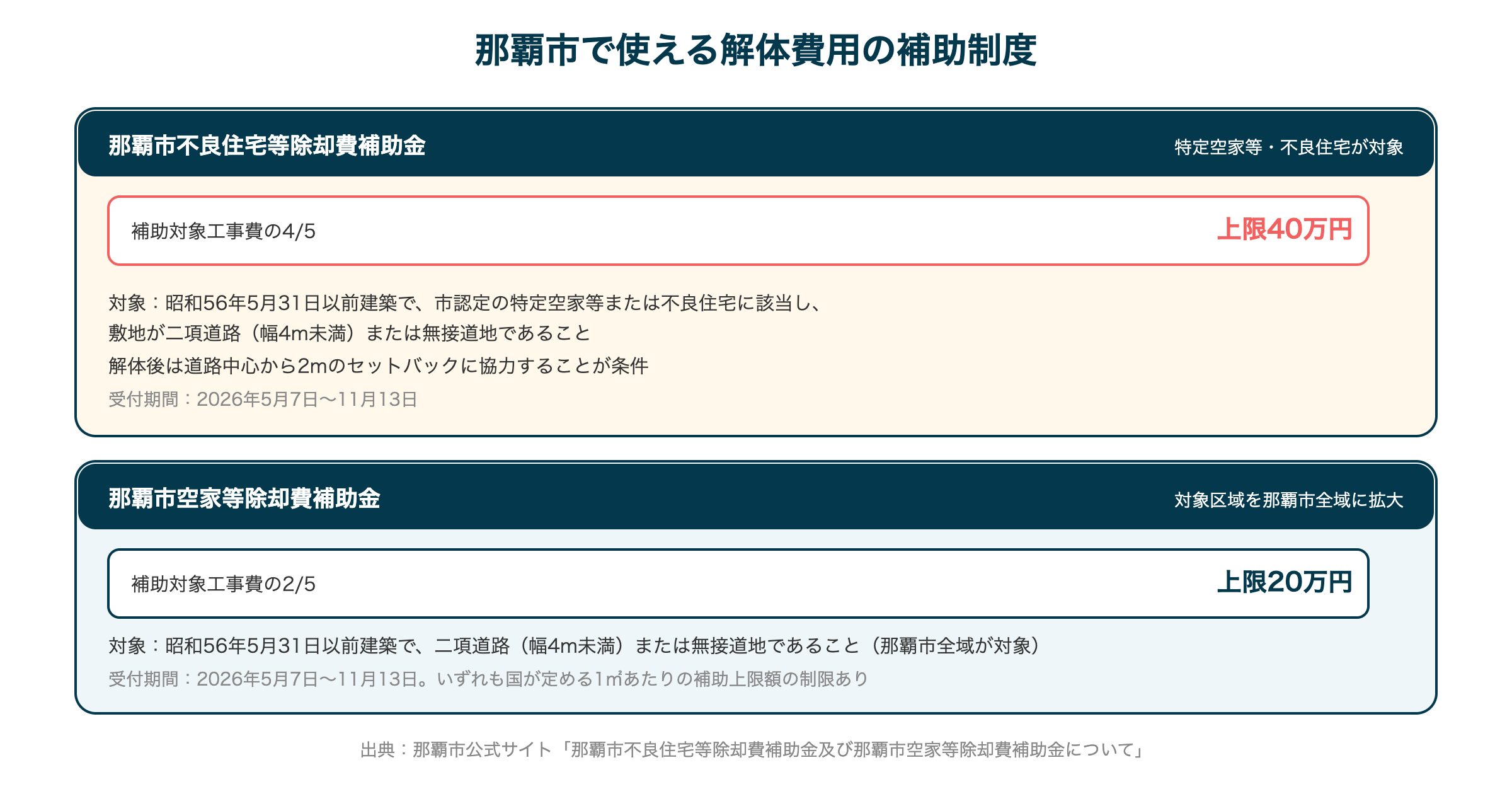 那覇市で使える解体費用の補助制度