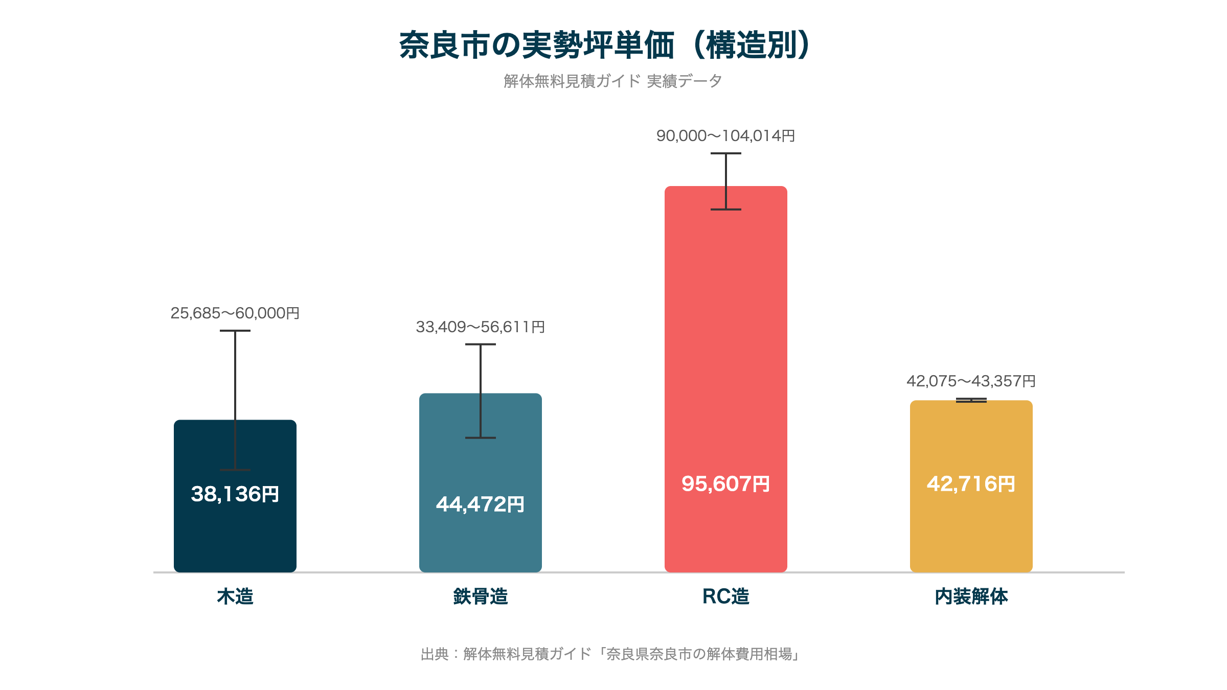 奈良市の実勢坪単価（構造別）