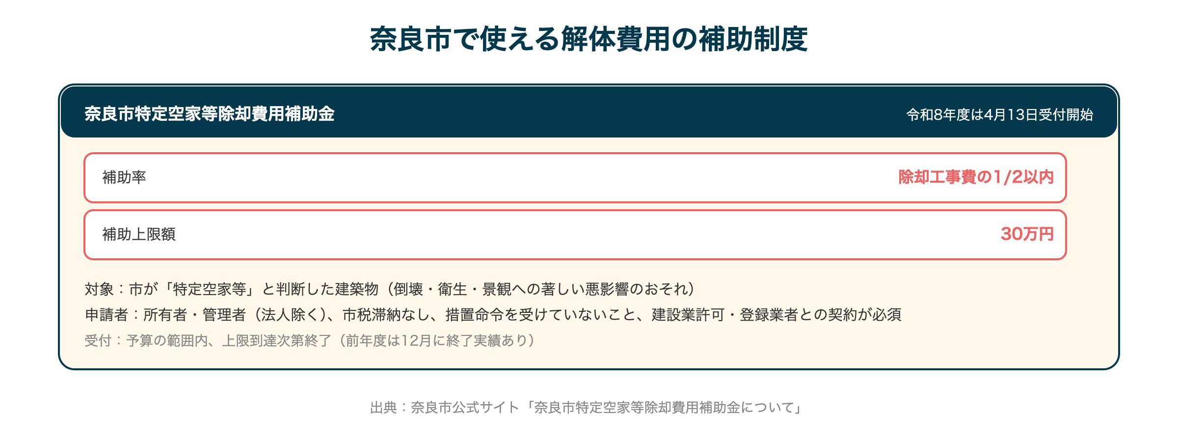 奈良市で使える解体費用の補助制度