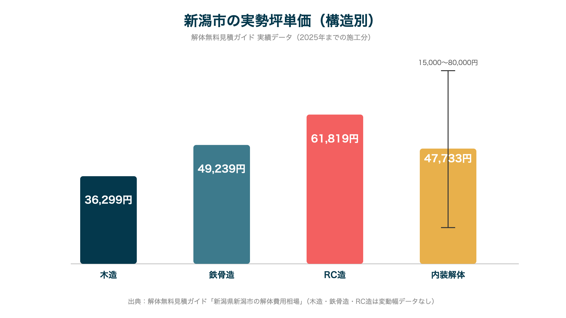 新潟市の実勢坪単価(構造別)
