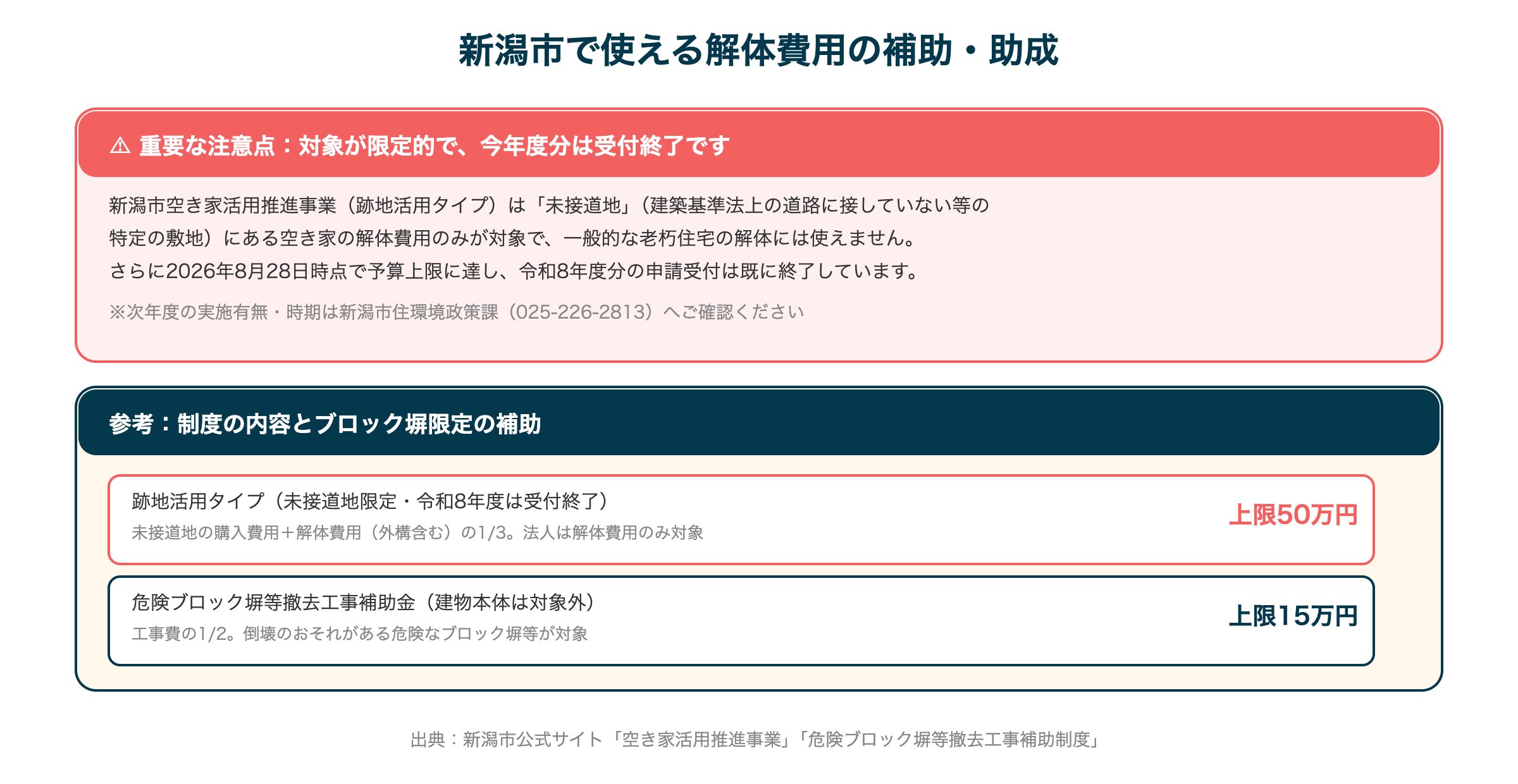 新潟市で使える解体費用の補助・助成