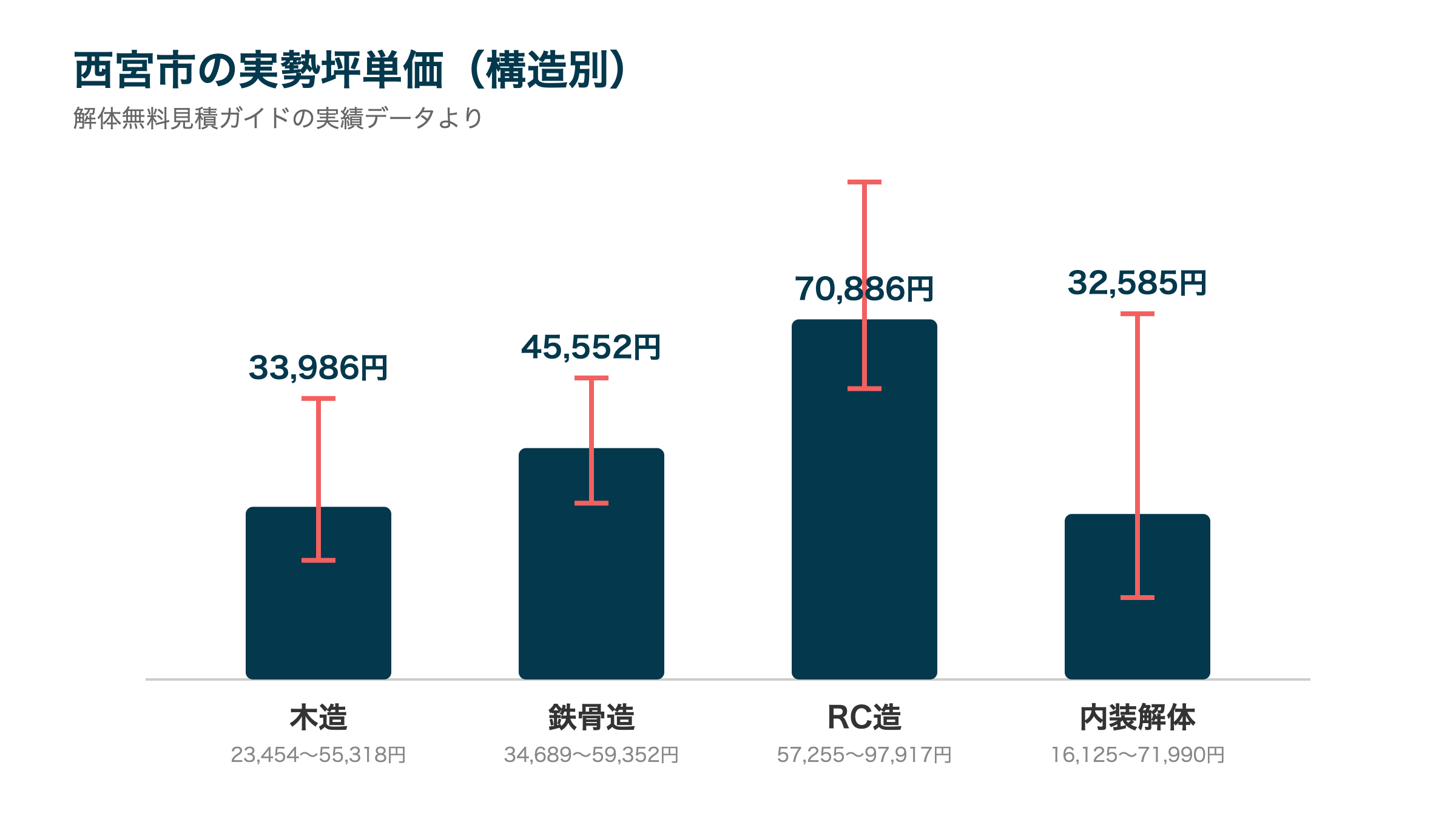 西宮市の実勢坪単価(構造別)