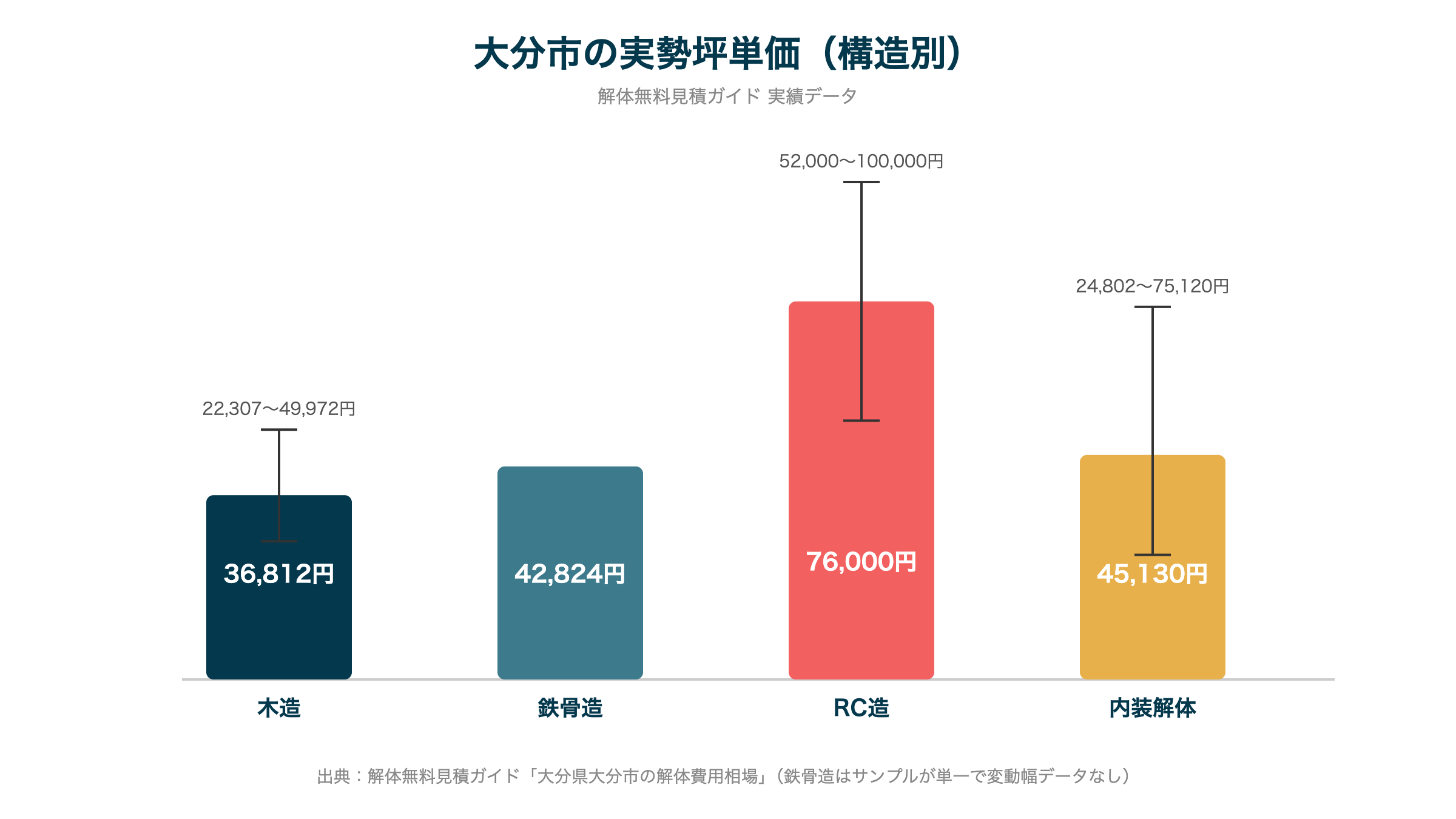 大分市の実勢坪単価（構造別）