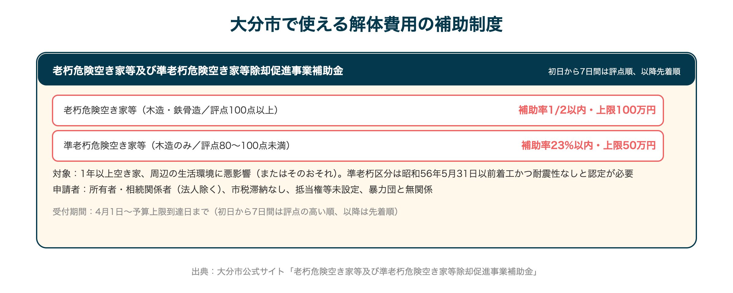 大分市で使える解体費用の補助制度