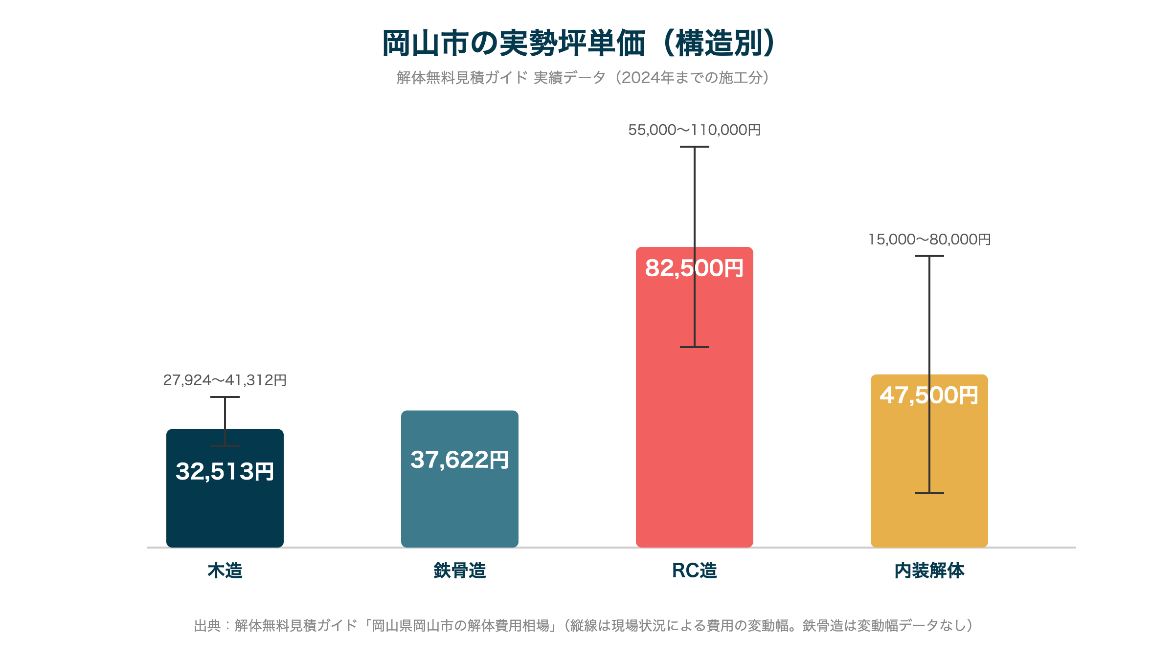 岡山市の実勢坪単価(構造別)