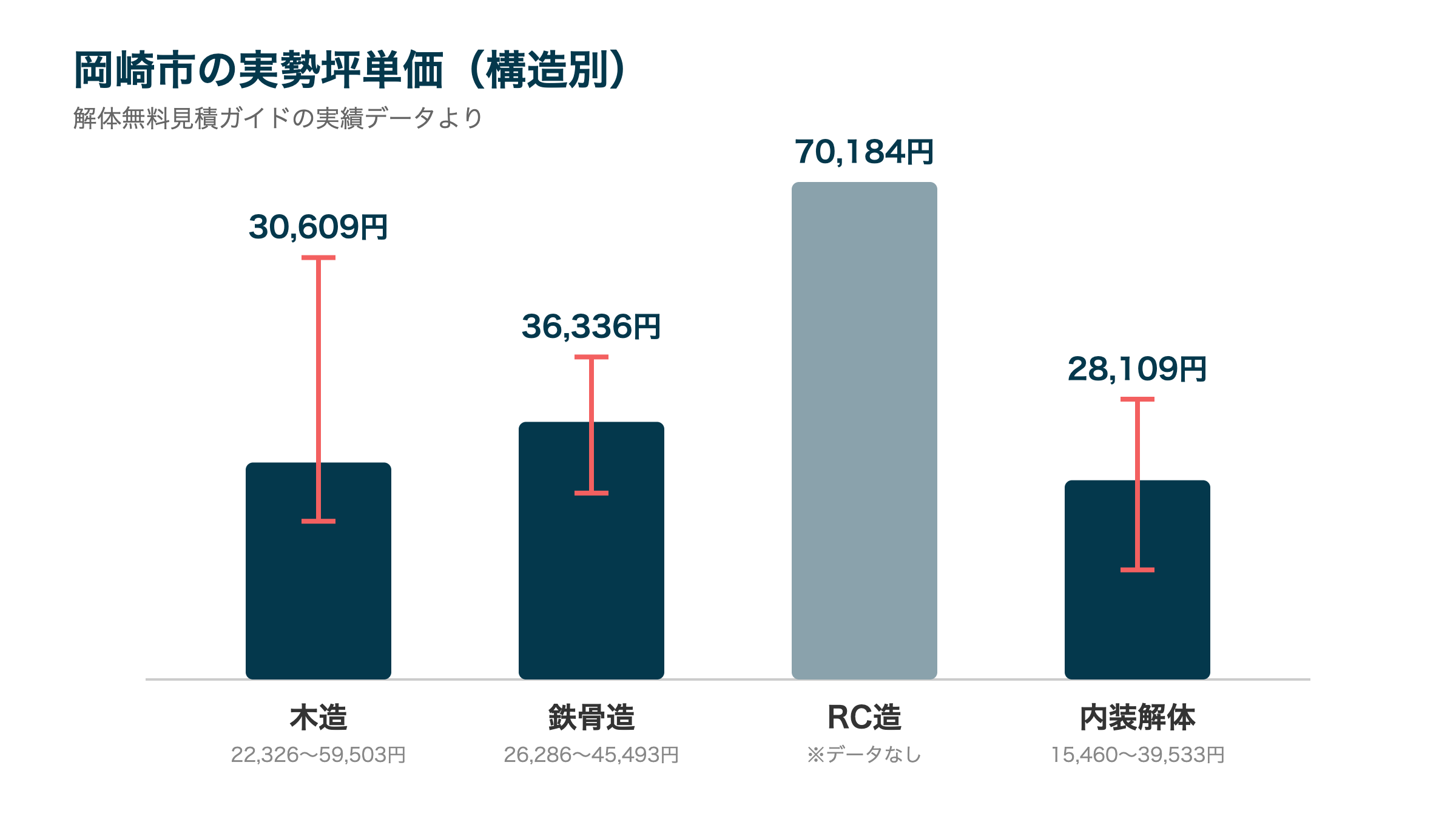 岡崎市の実勢坪単価（構造別）