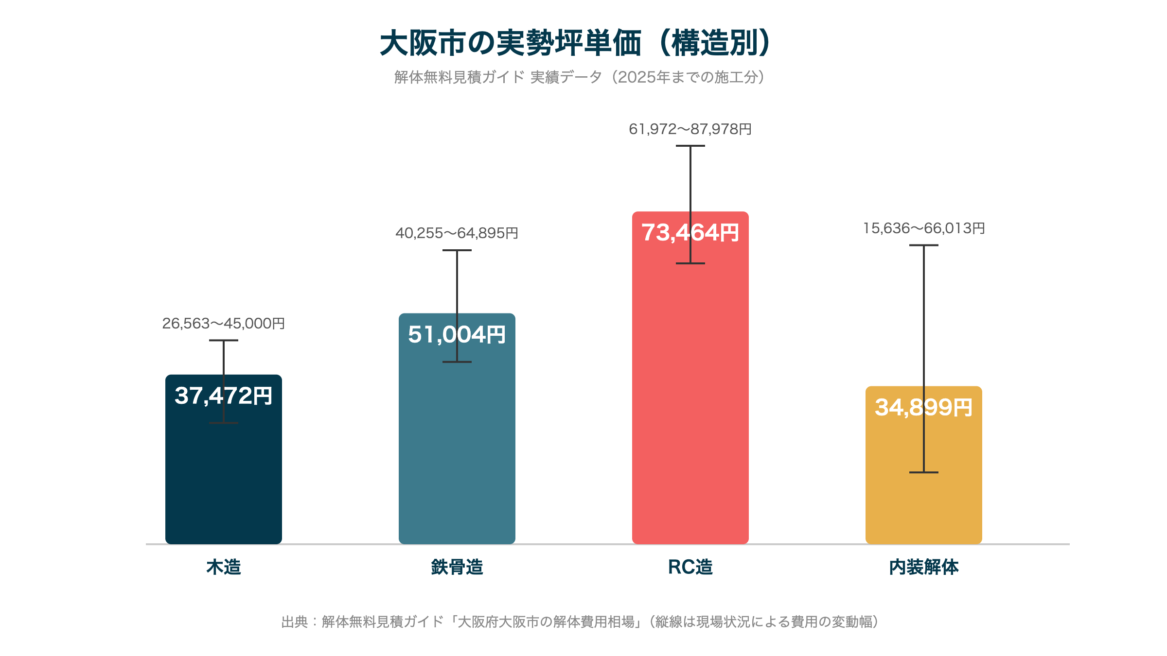 大阪市の実勢坪単価（構造別）