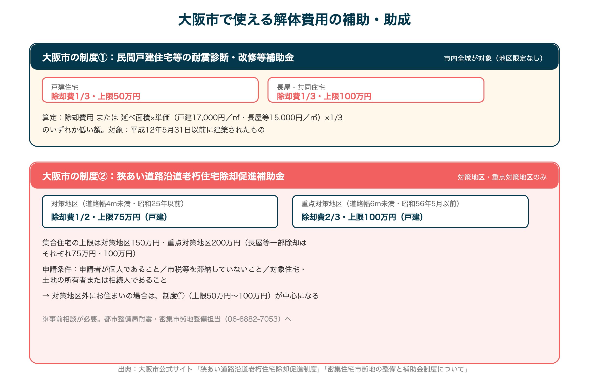 大阪市で使える解体費用の補助・助成
