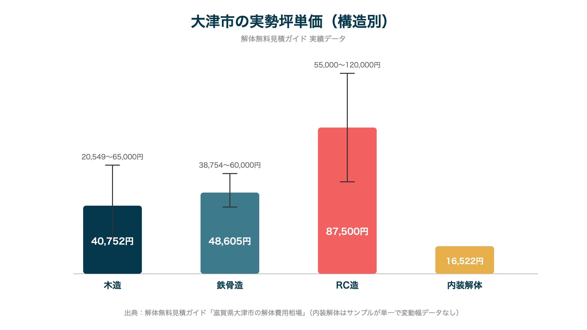 大津市の実勢坪単価(構造別)