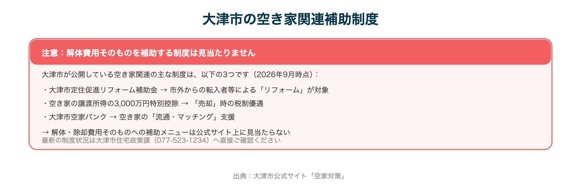 大津市の空き家関連補助制度