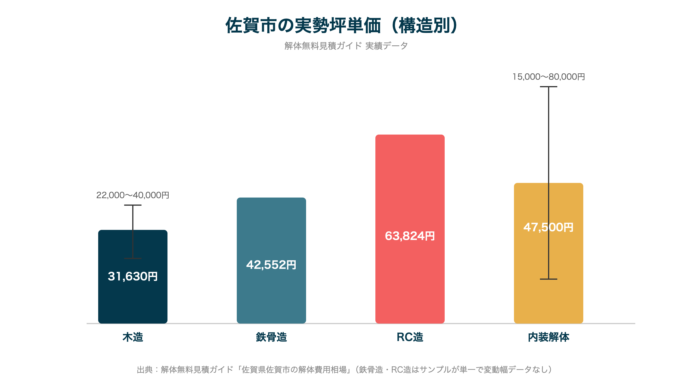 佐賀市の実勢坪単価（構造別）