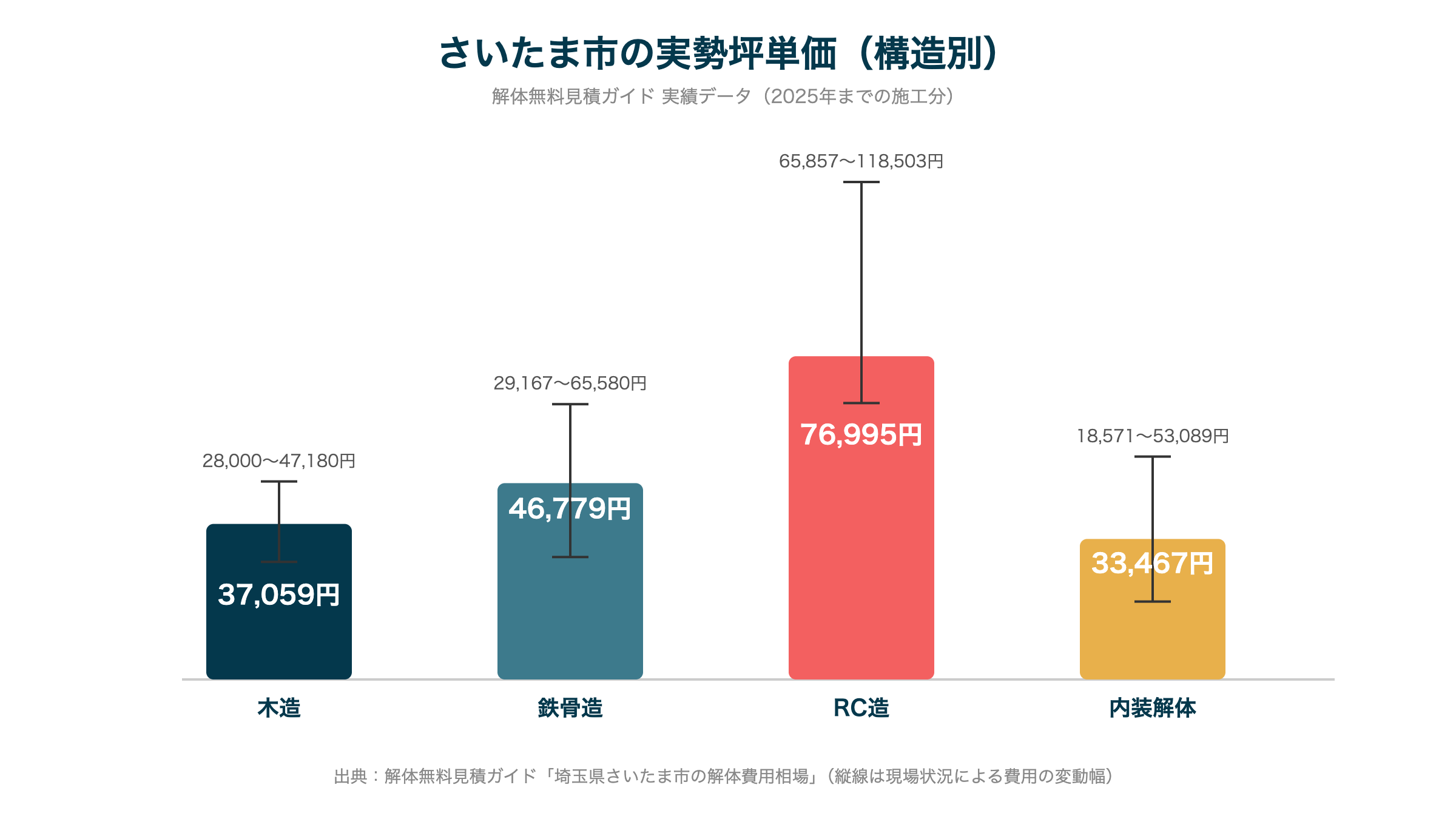 さいたま市の実勢坪単価(構造別)