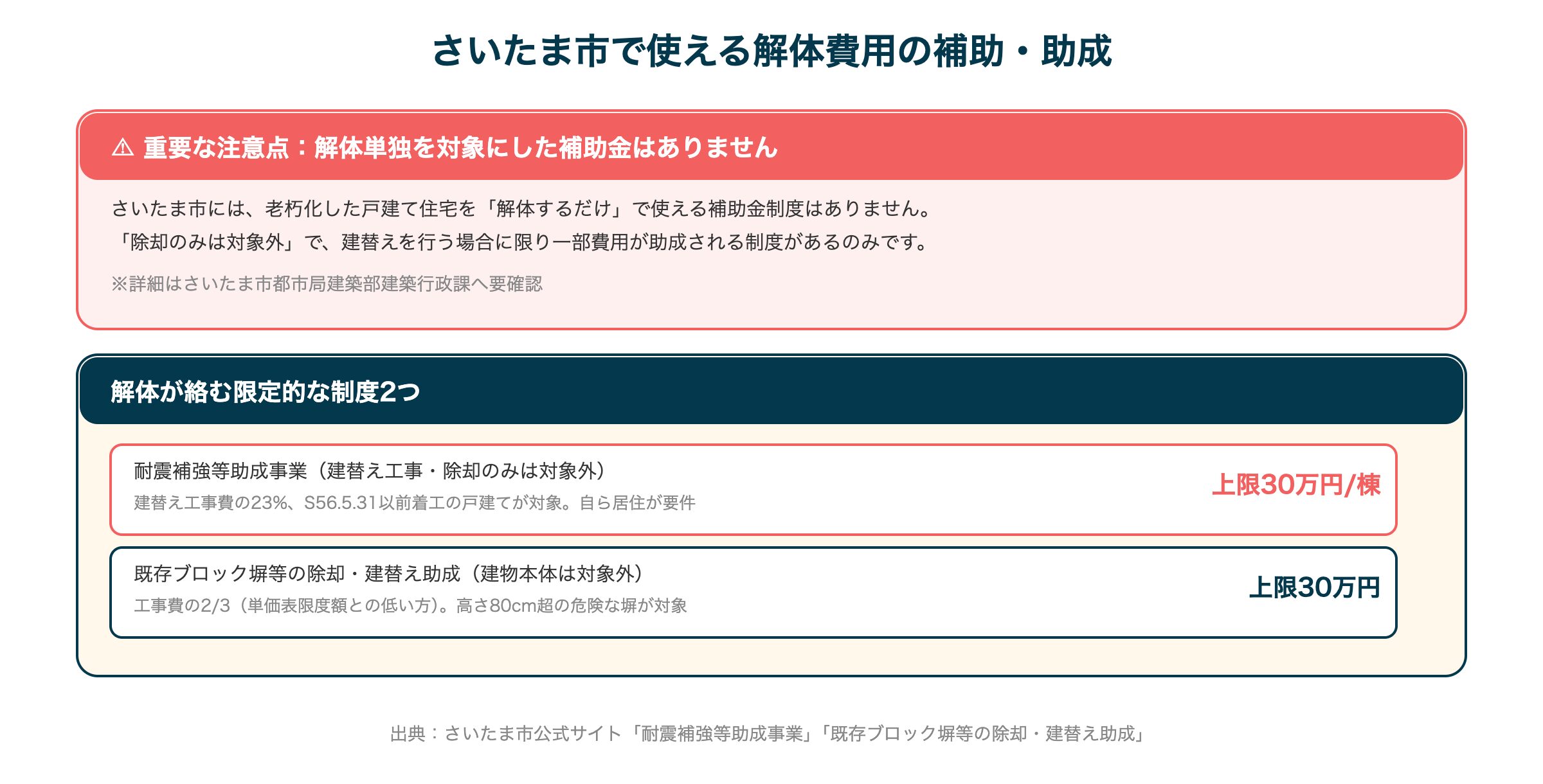 さいたま市で使える解体費用の補助・助成