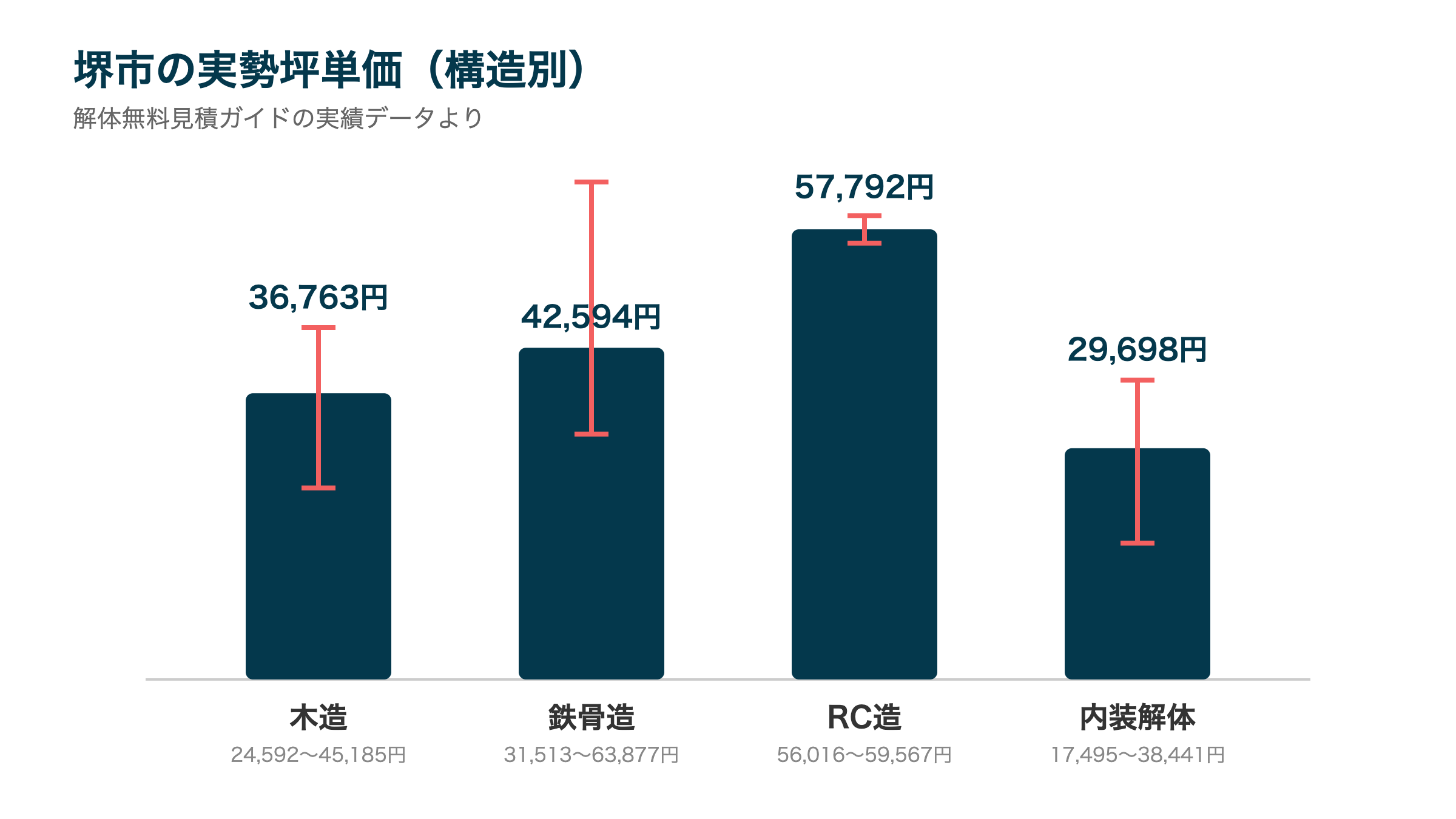 堺市の実勢坪単価(構造別)