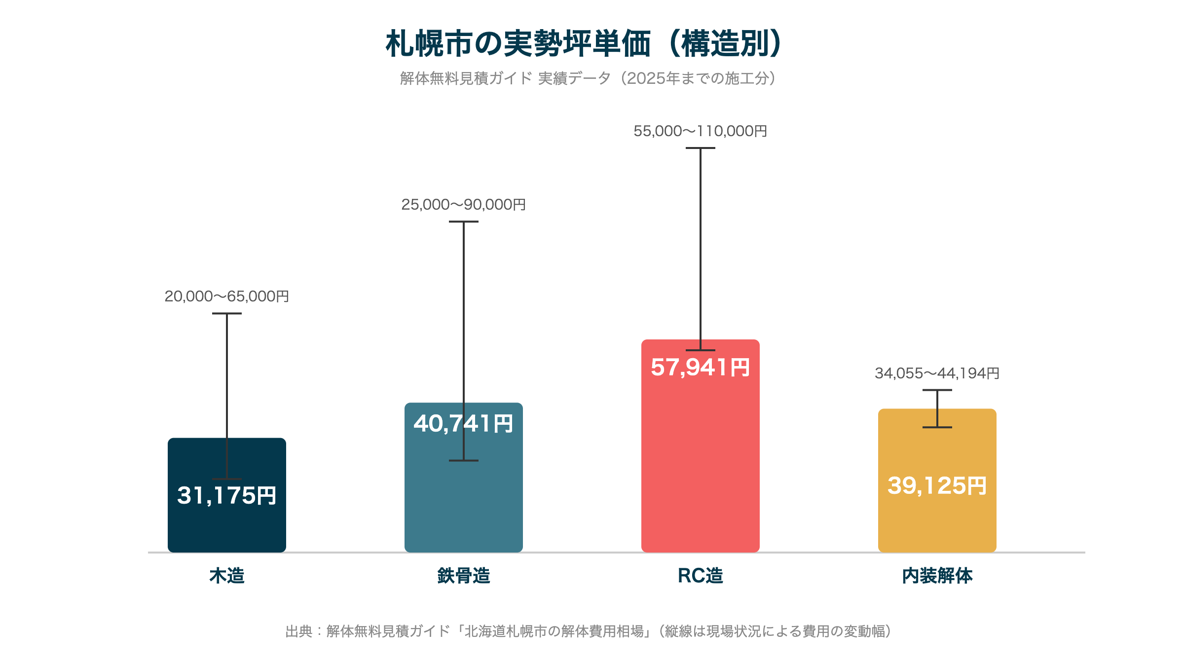 札幌市の実勢坪単価（構造別）