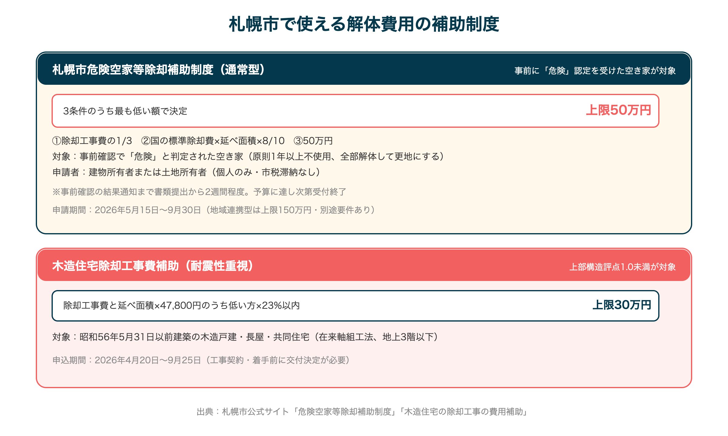 札幌市で使える解体費用の補助制度