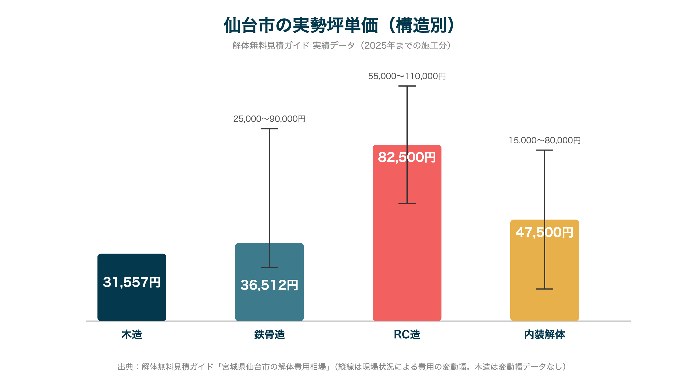 仙台市の実勢坪単価(構造別)