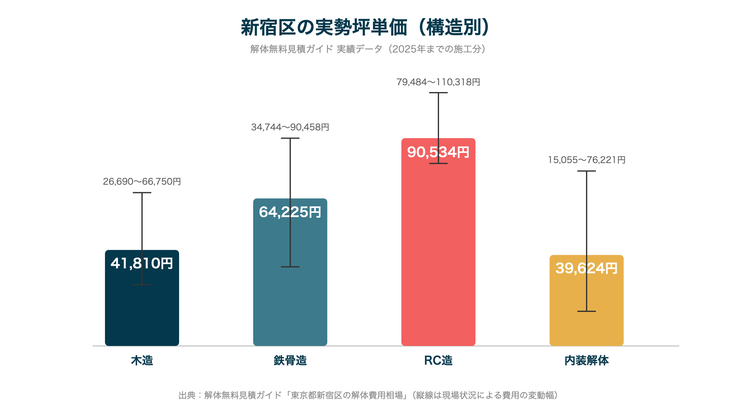 新宿区の実勢坪単価（構造別）