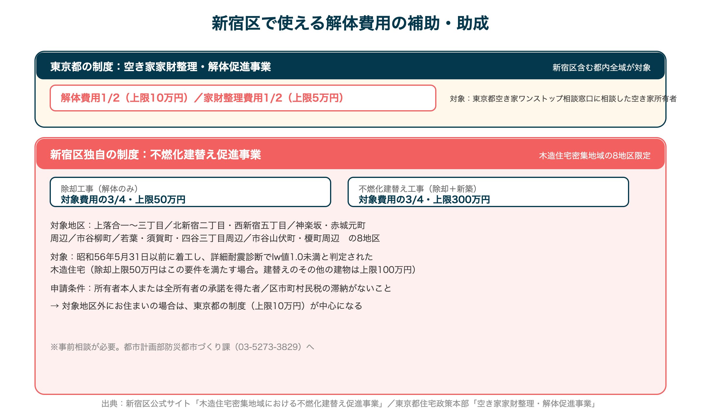新宿区で使える解体費用の補助・助成