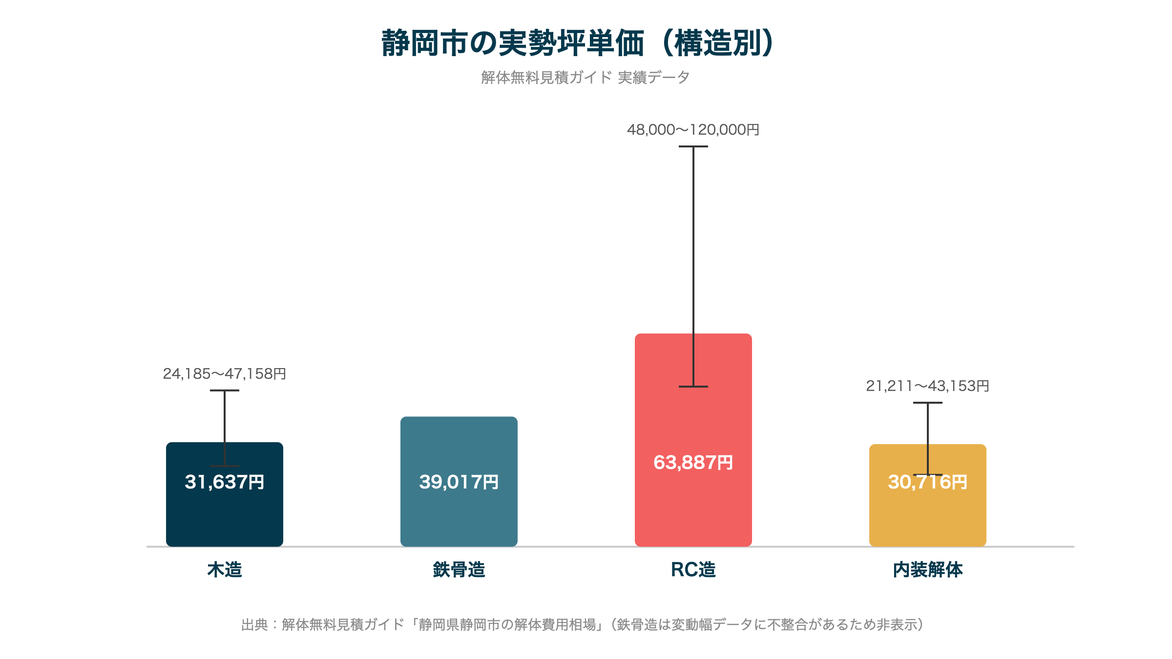 静岡市の実勢坪単価(構造別)