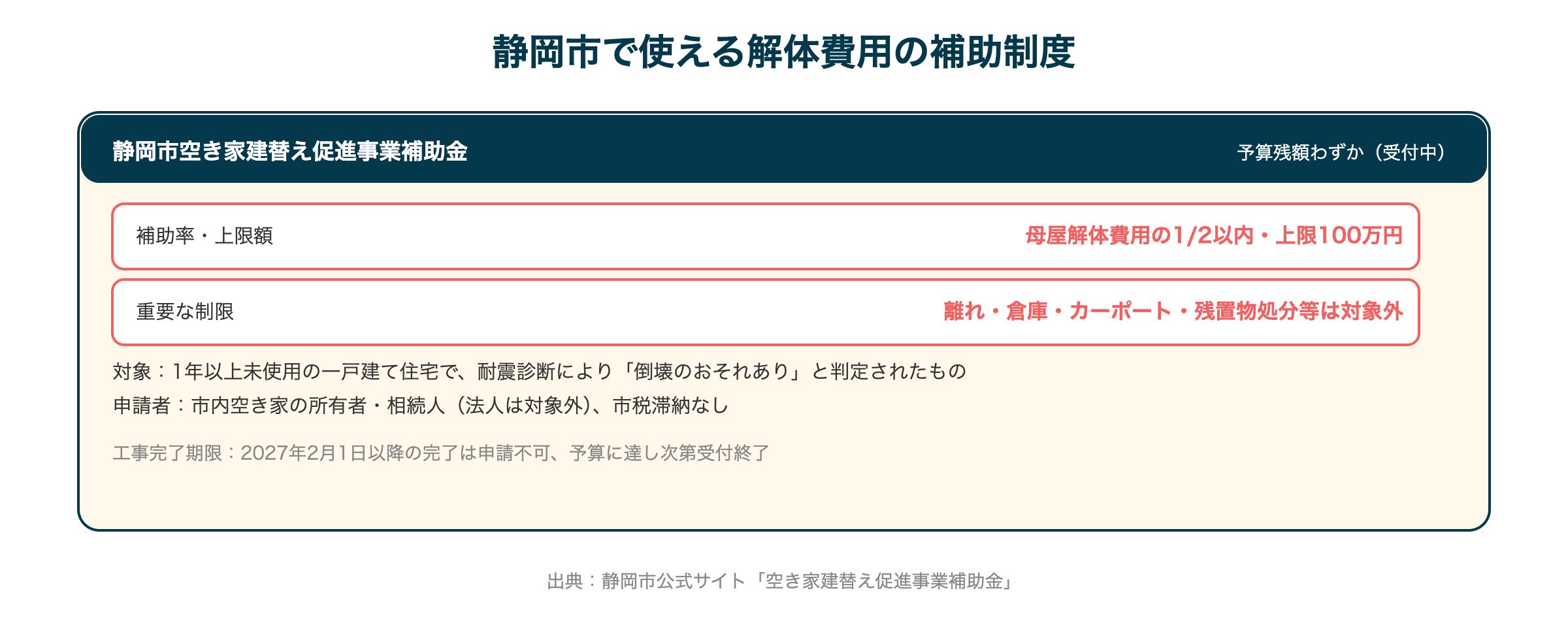 静岡市で使える解体費用の補助制度
