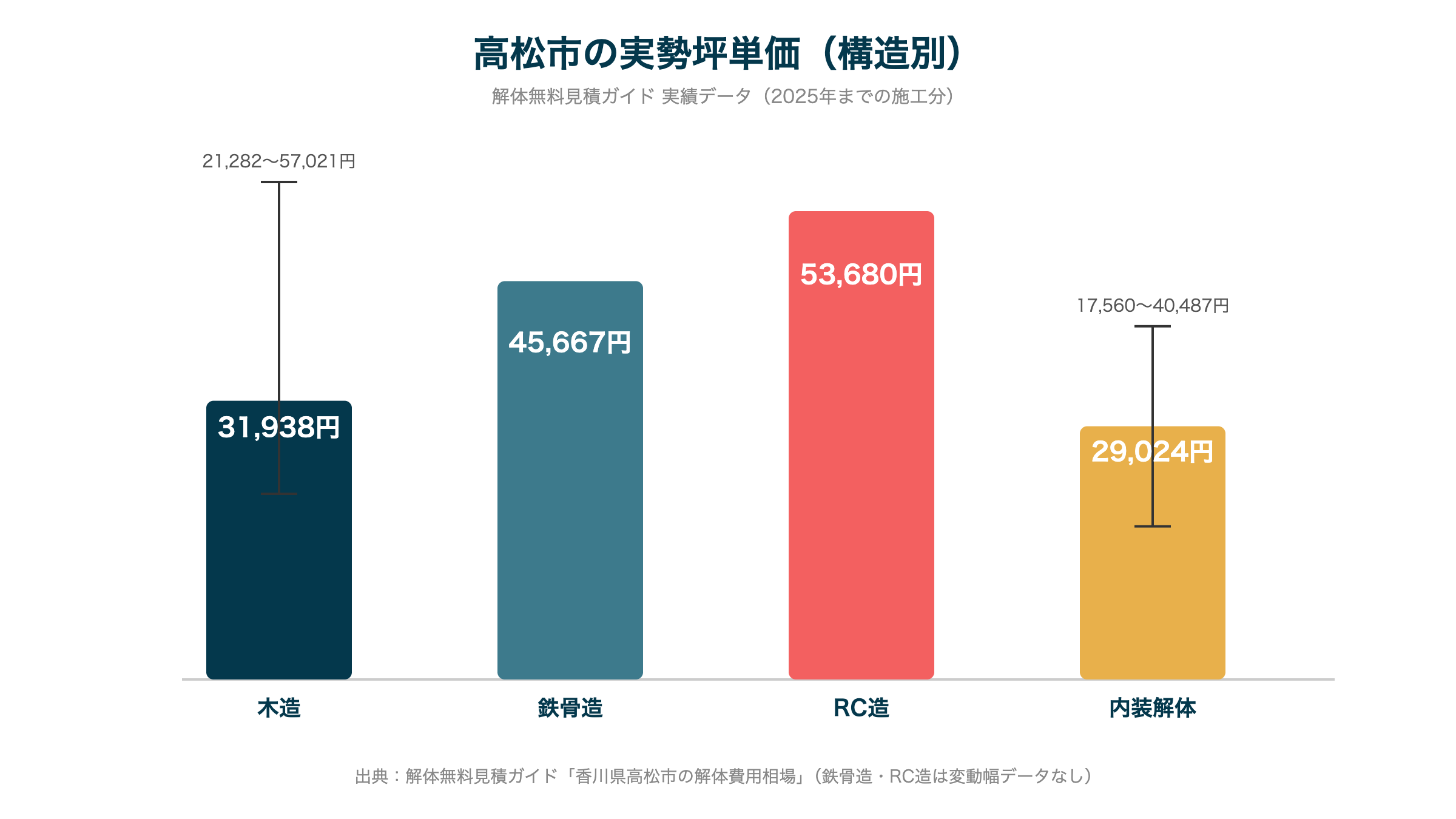 高松市の実勢坪単価（構造別）