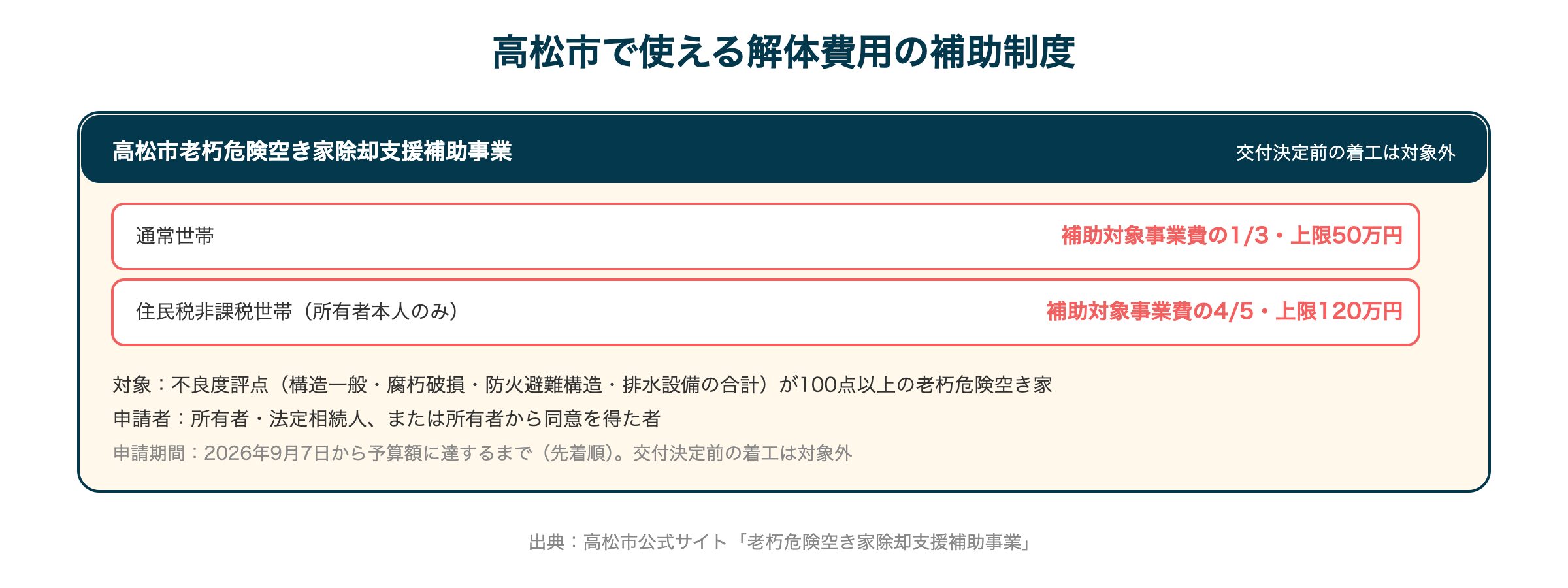 高松市で使える解体費用の補助制度