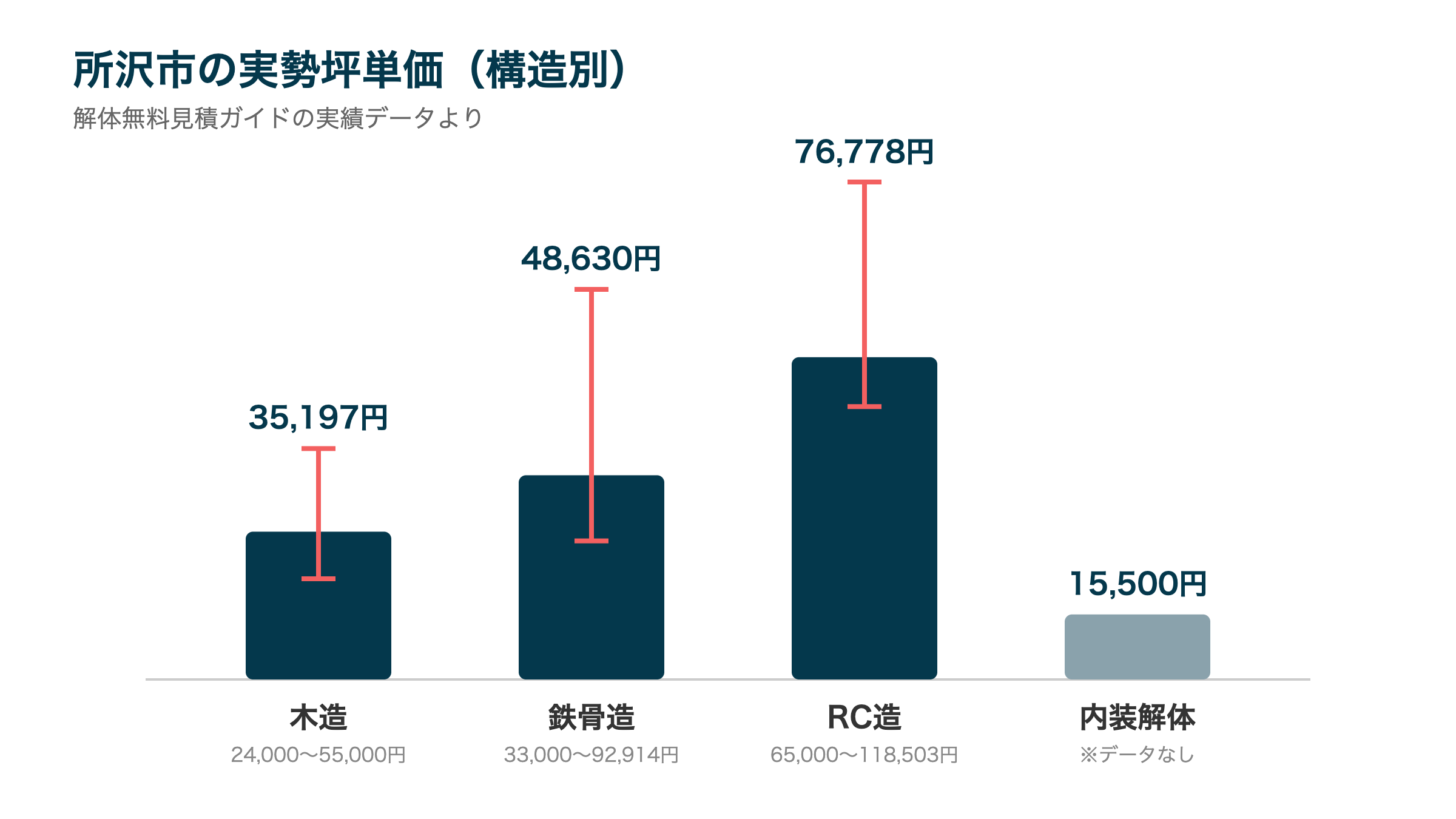 所沢市の実勢坪単価（構造別）