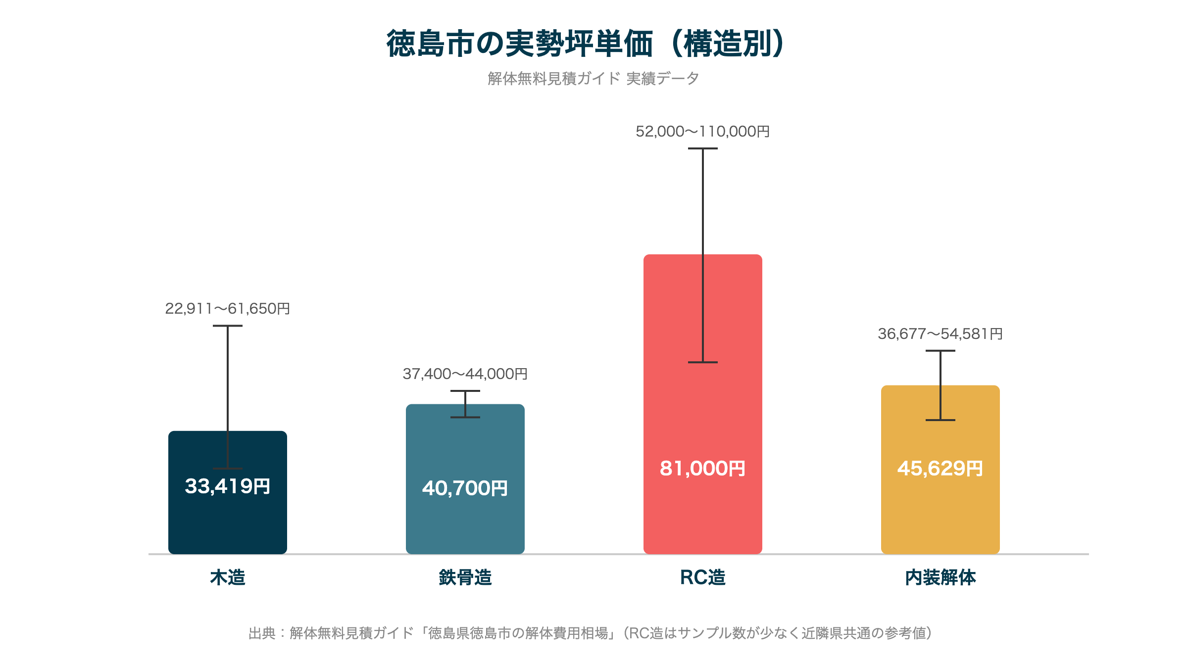徳島市の実勢坪単価(構造別)