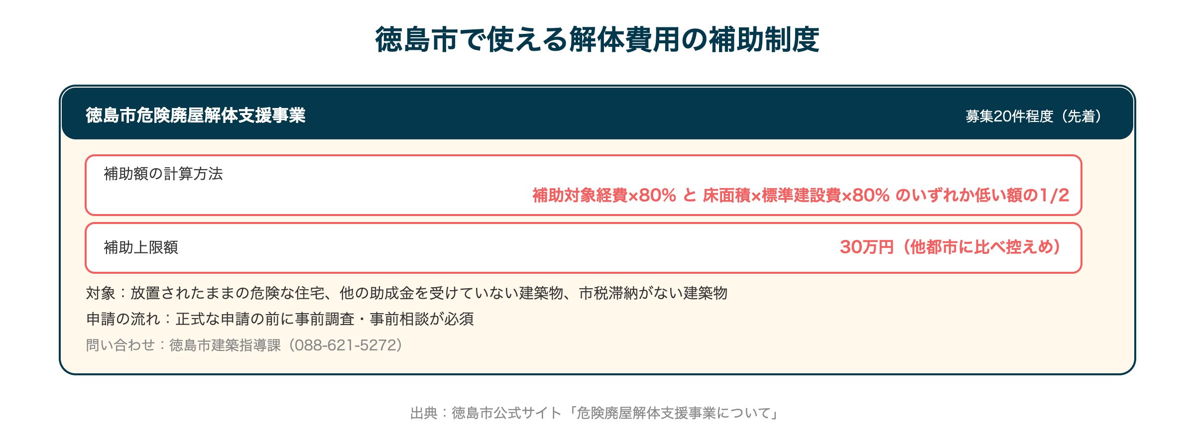 徳島市で使える解体費用の補助制度