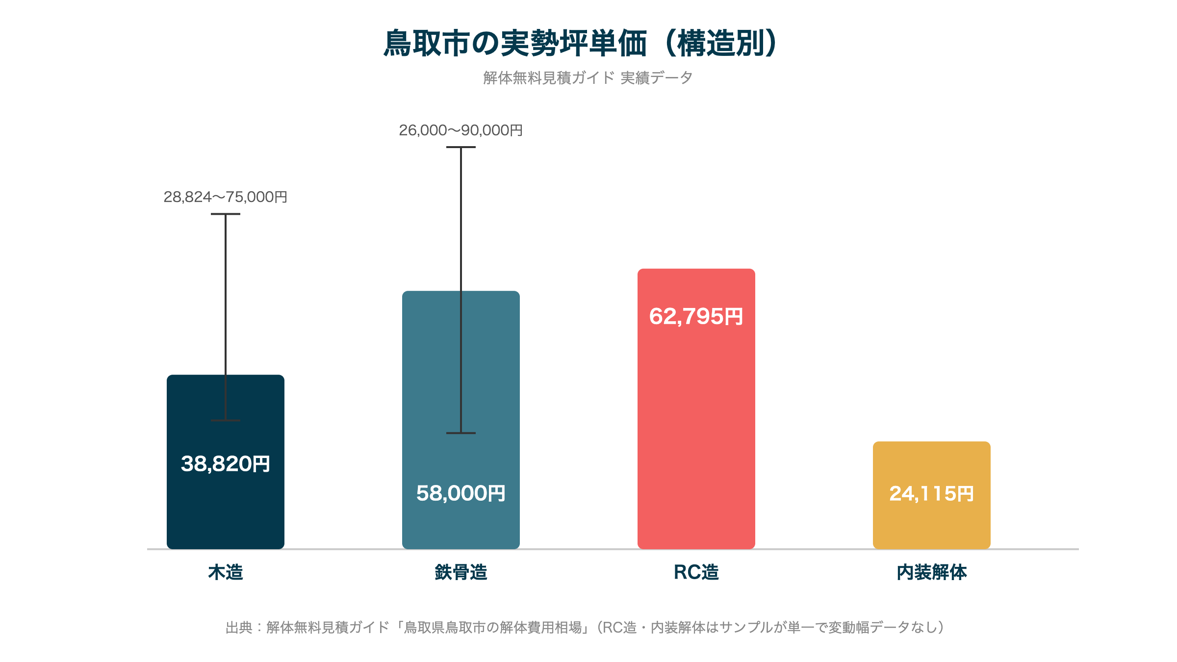 鳥取市の実勢坪単価(構造別)