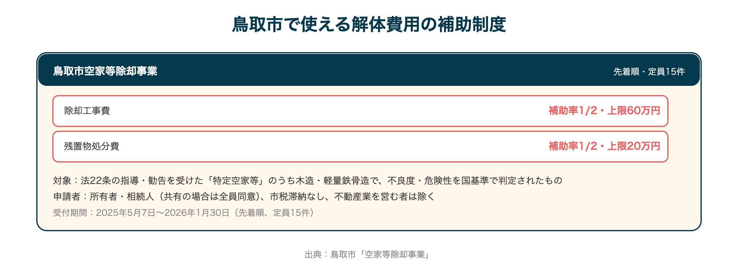 鳥取市で使える解体費用の補助制度