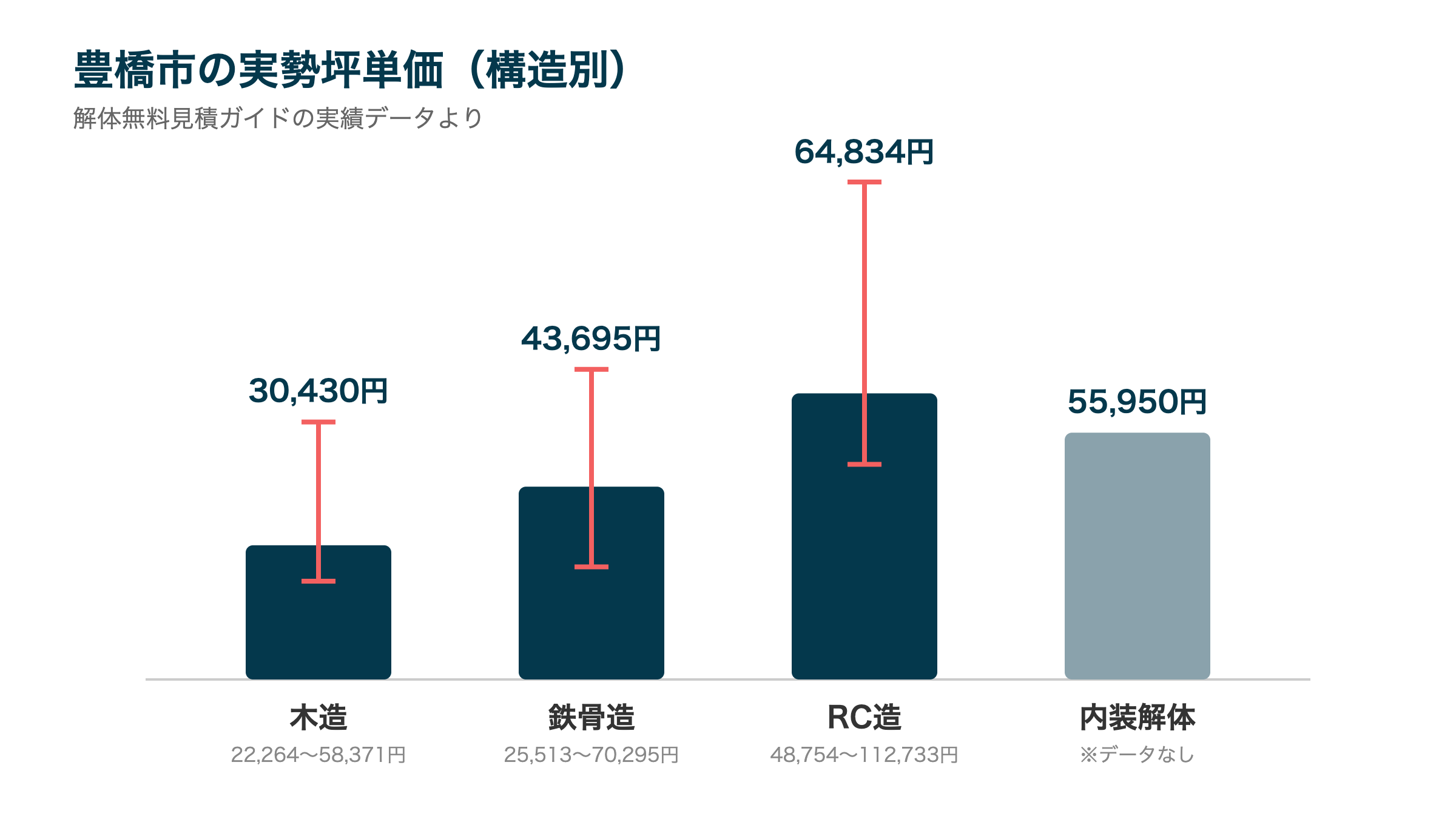 豊橋市の実勢坪単価(構造別)