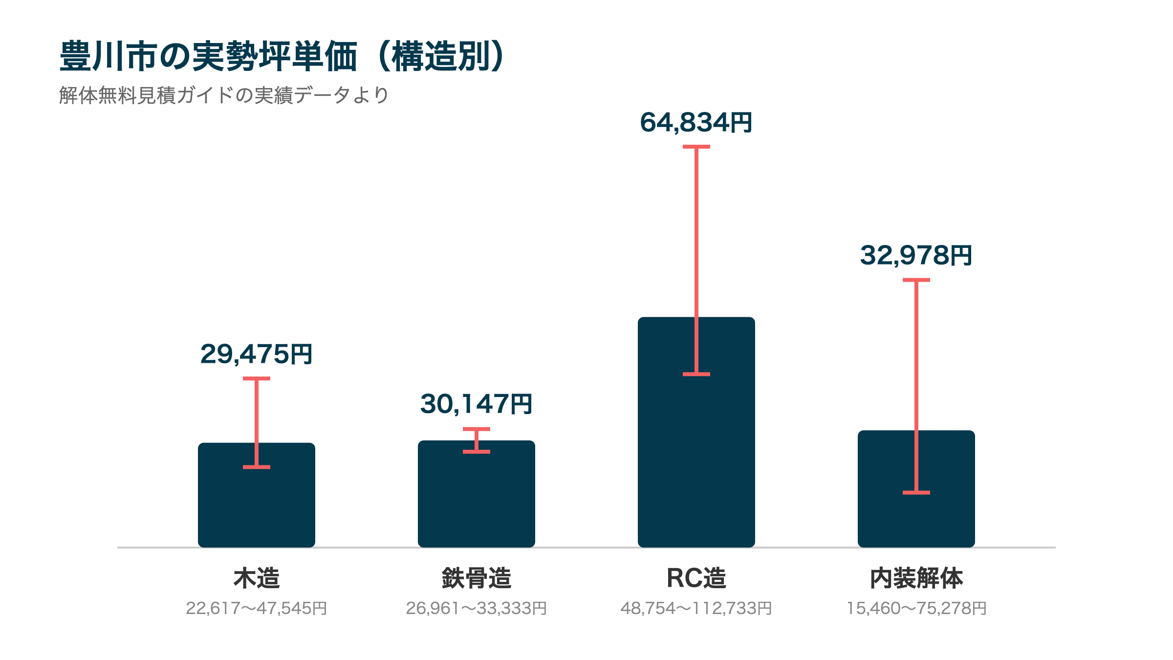豊川市の実勢坪単価（構造別）