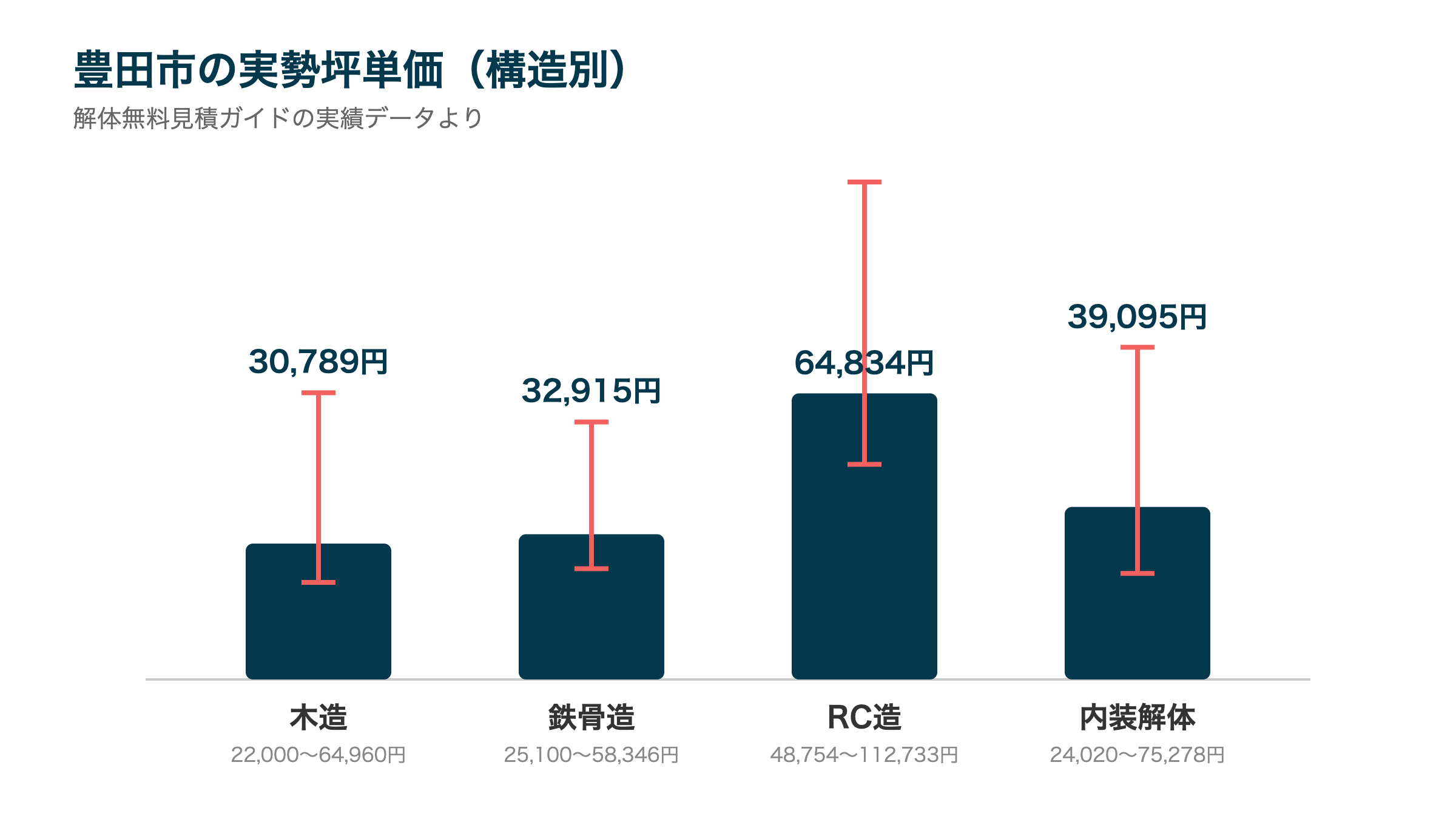 豊田市の実勢坪単価(構造別)