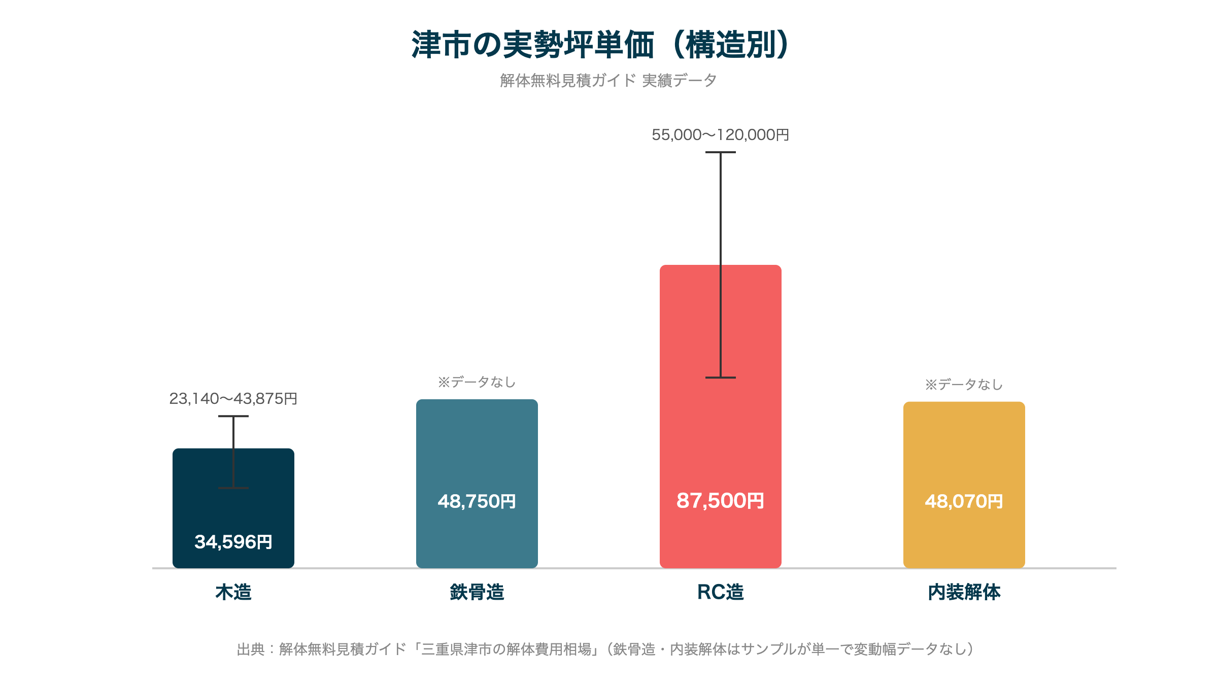 津市の実勢坪単価(構造別)