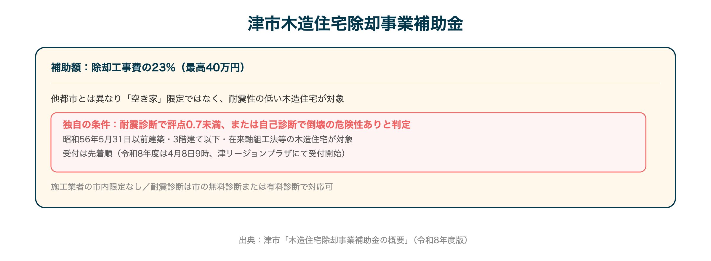 津市木造住宅除却事業補助金
