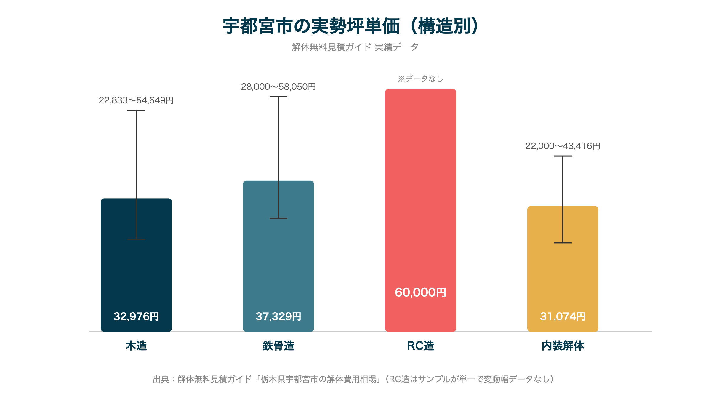 宇都宮市の実勢坪単価(構造別)