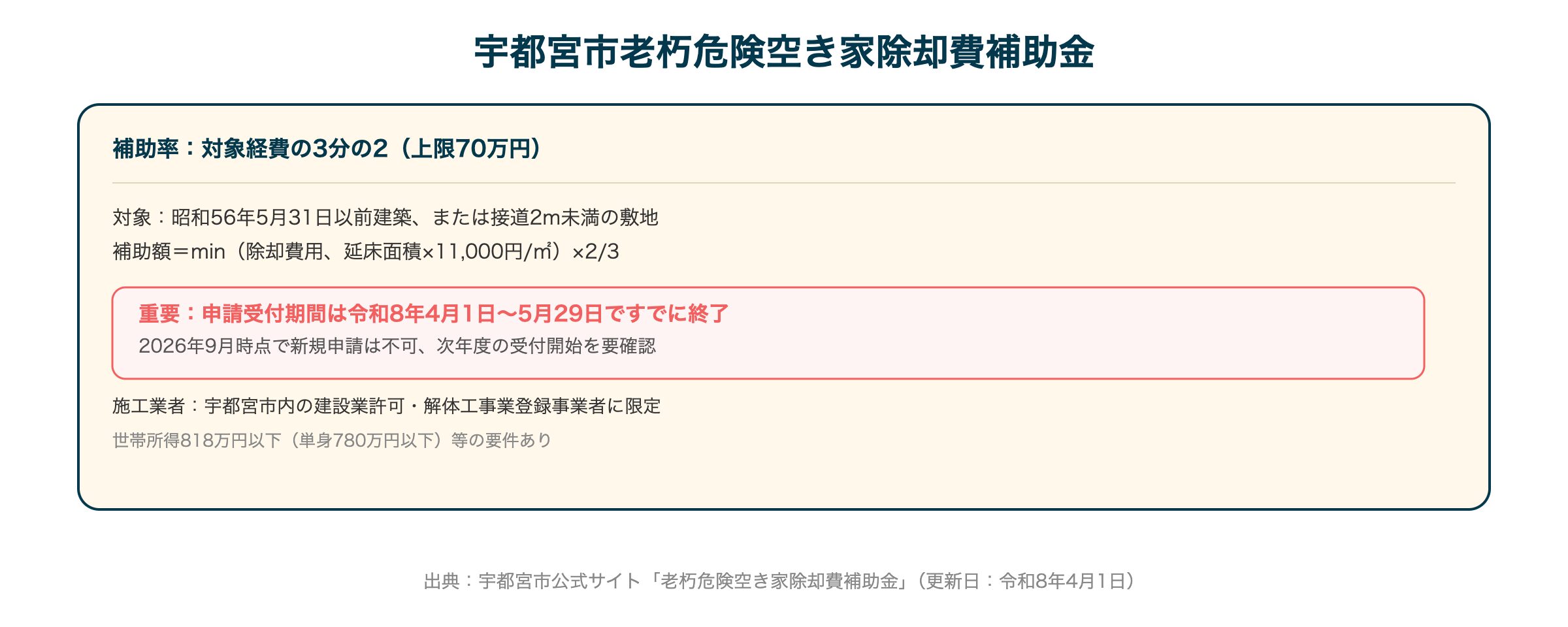 宇都宮市老朽危険空き家除却費補助金