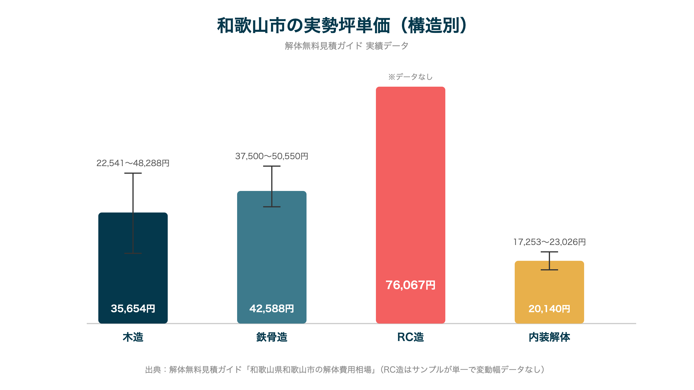 和歌山市の実勢坪単価（構造別）