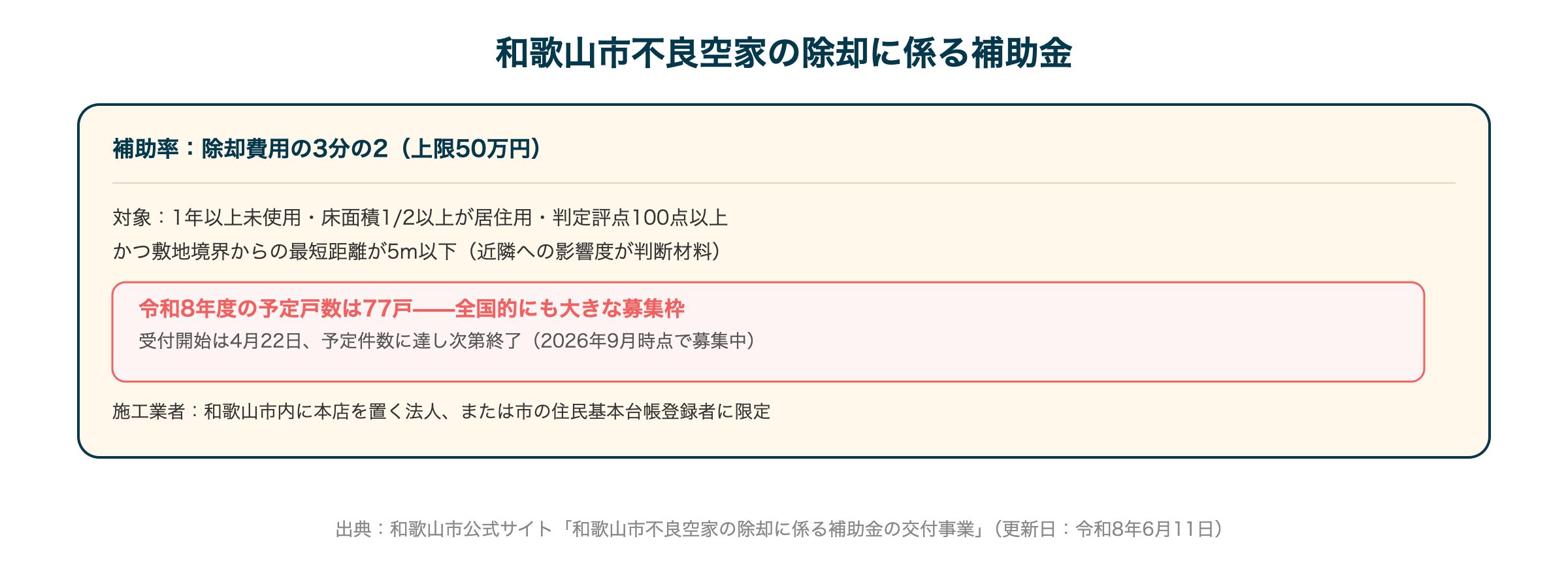 和歌山市不良空家の除却に係る補助金