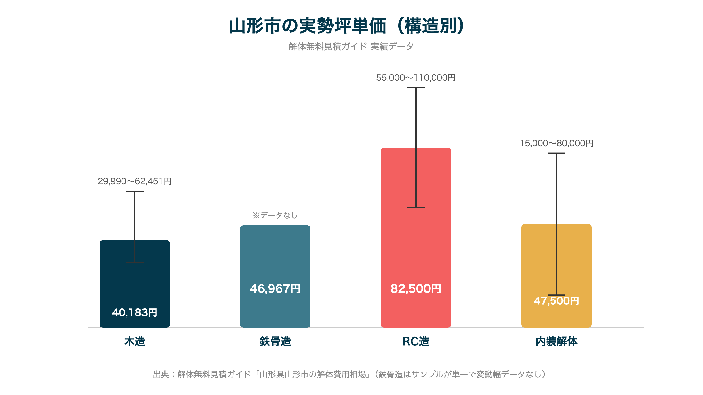 山形市の実勢坪単価(構造別)
