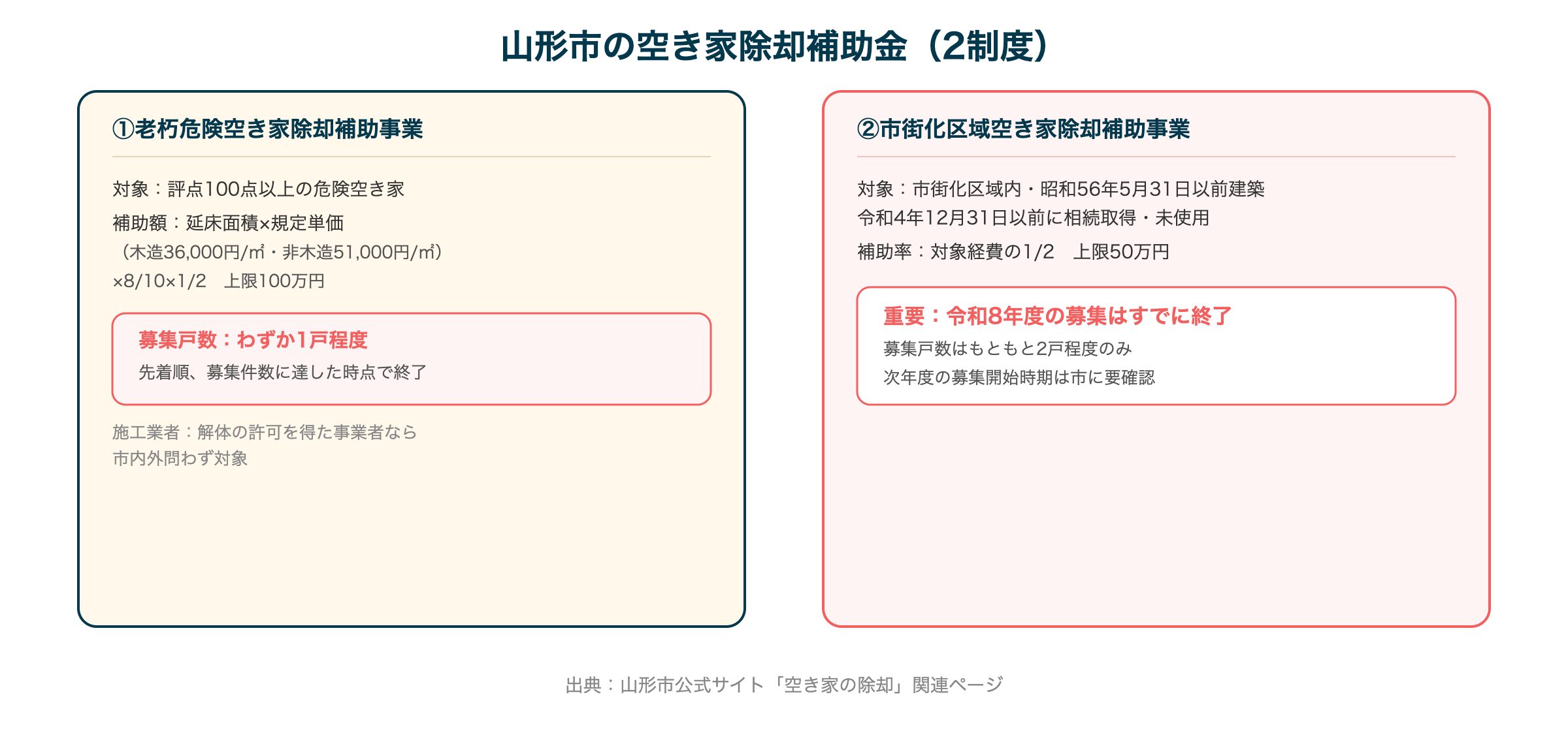 山形市の空き家除却補助金(2制度)