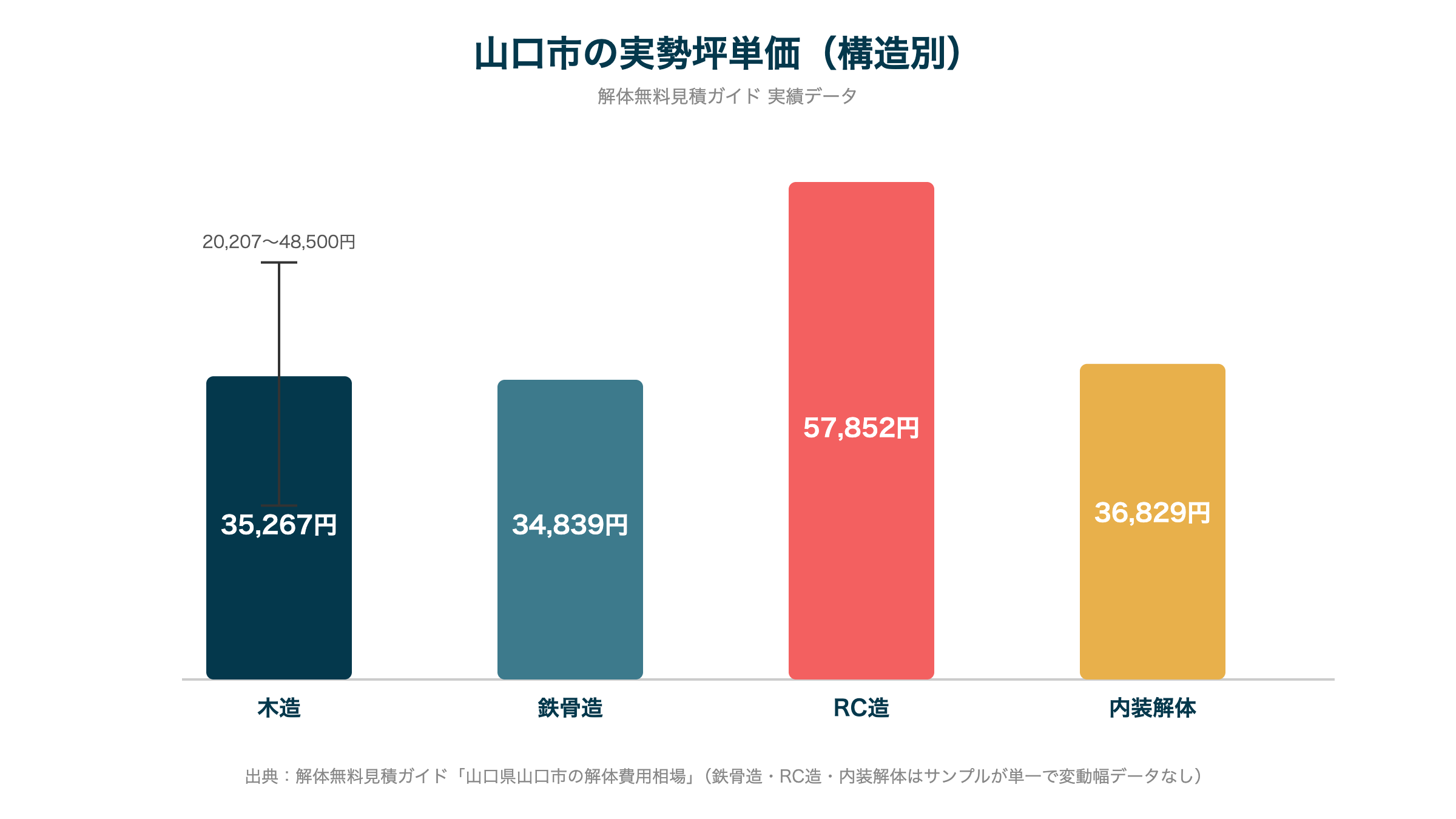 山口市の実勢坪単価(構造別)