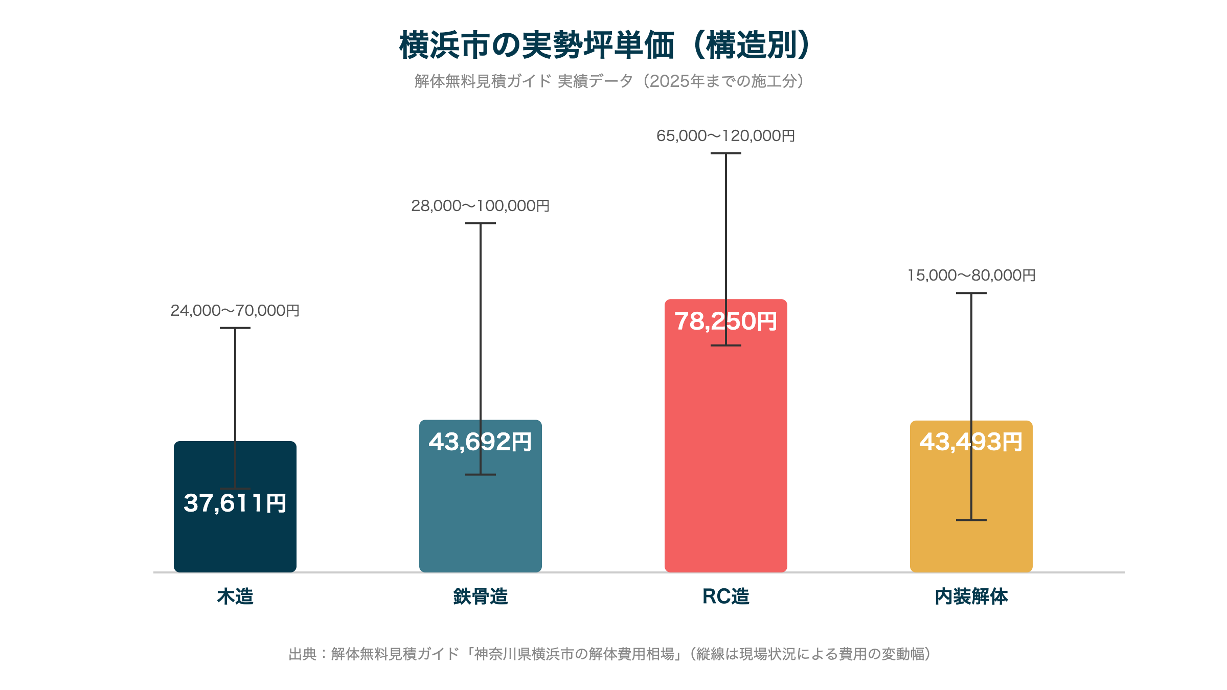 横浜市の実勢坪単価（構造別）