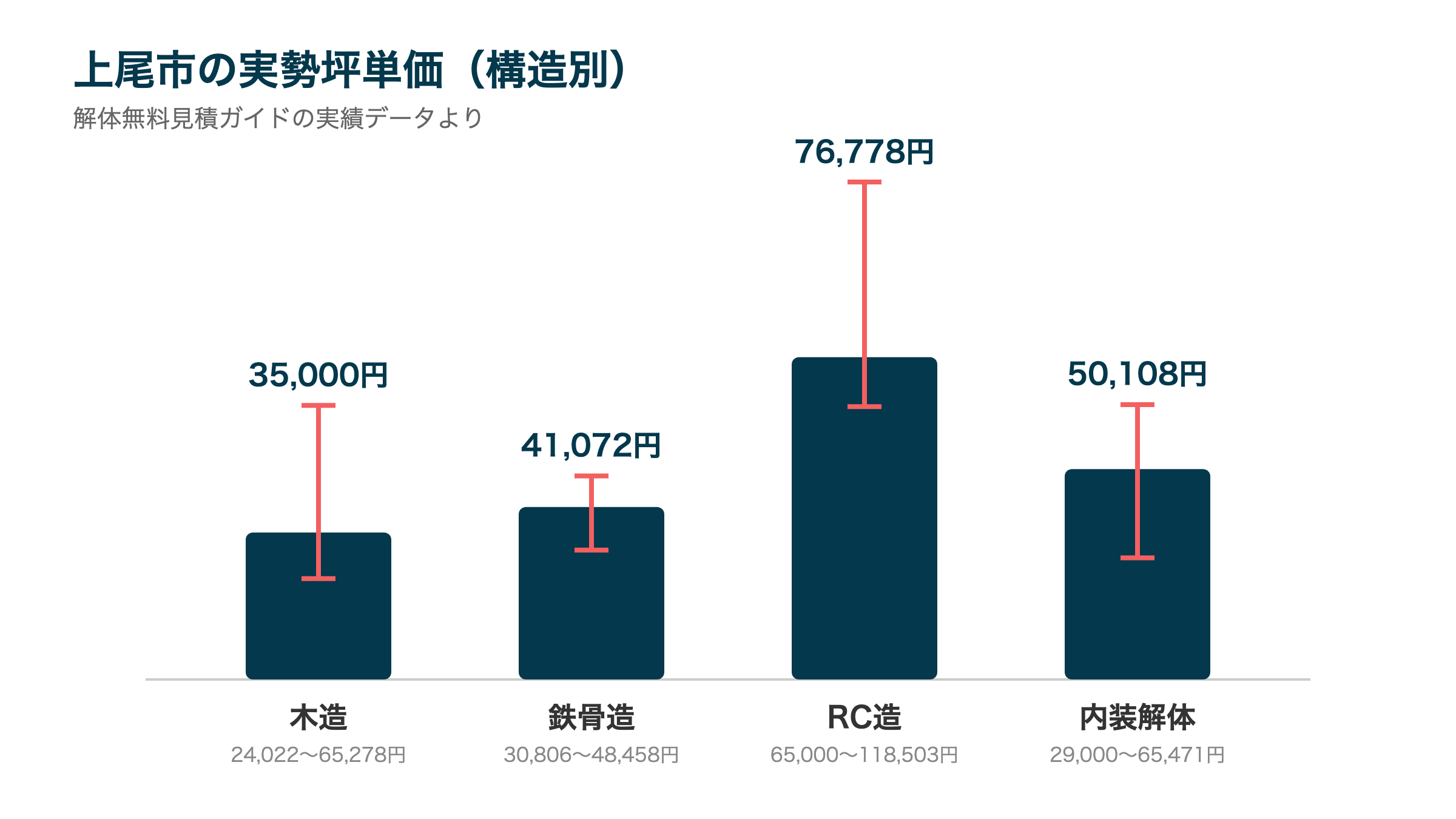上尾市の実勢坪単価(構造別)